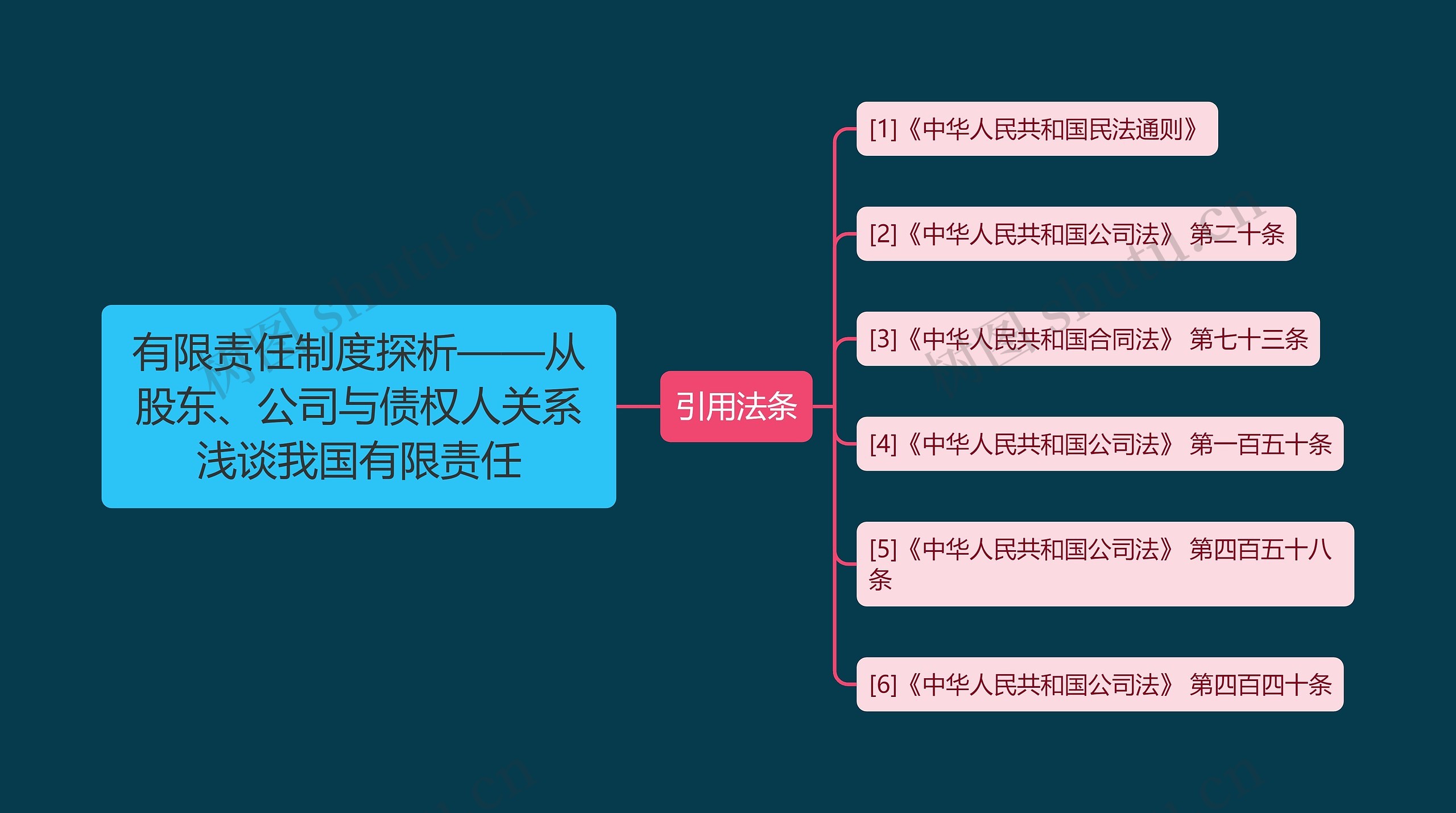 有限责任制度探析——从股东、公司与债权人关系浅谈我国有限责任思维导图