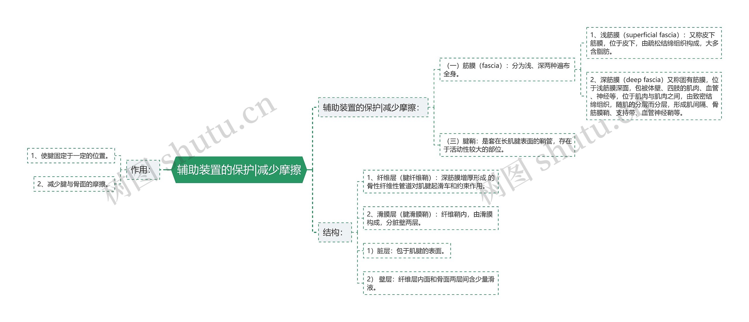 辅助装置的保护|减少摩擦