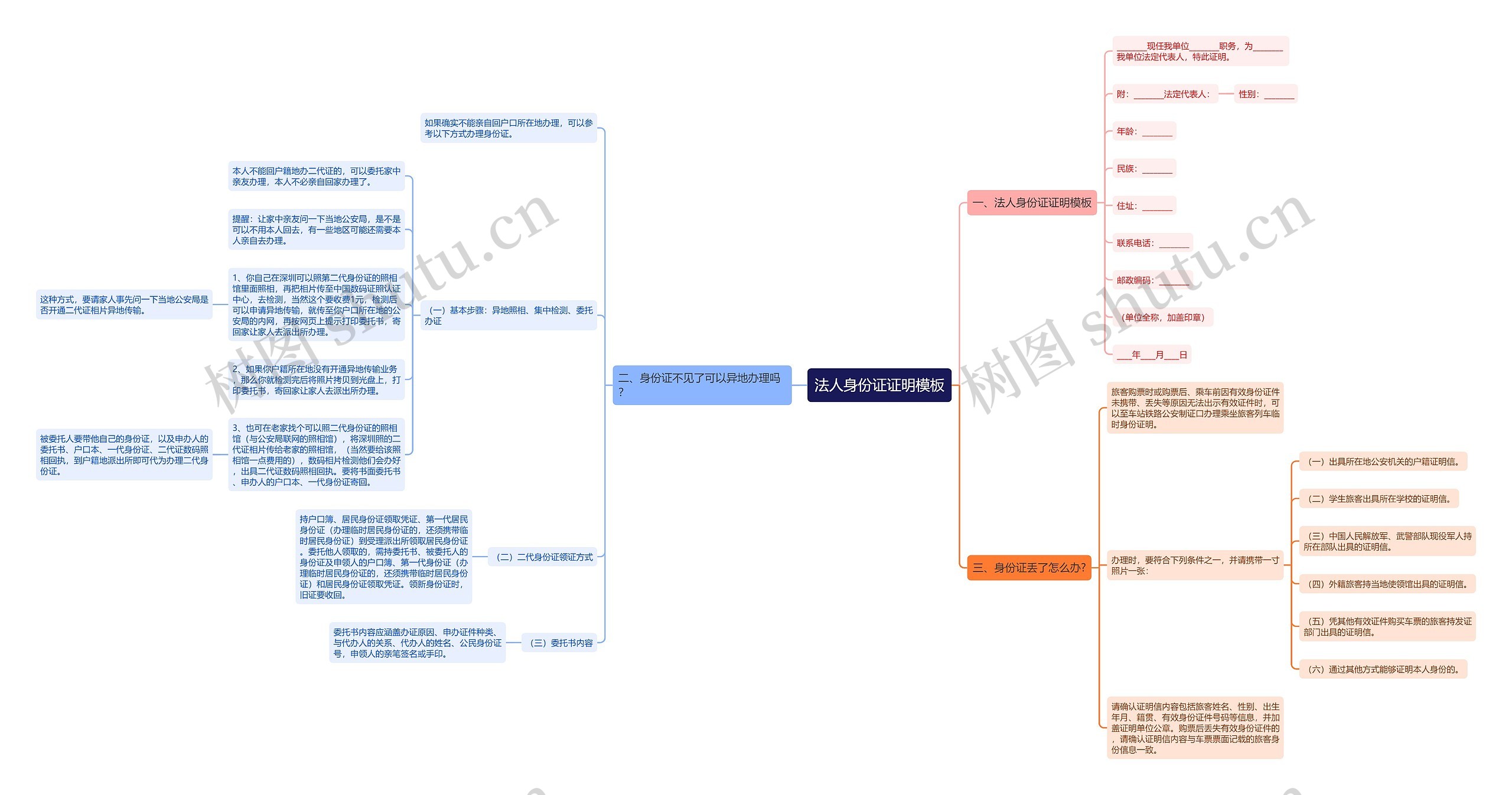 法人身份证证明思维导图