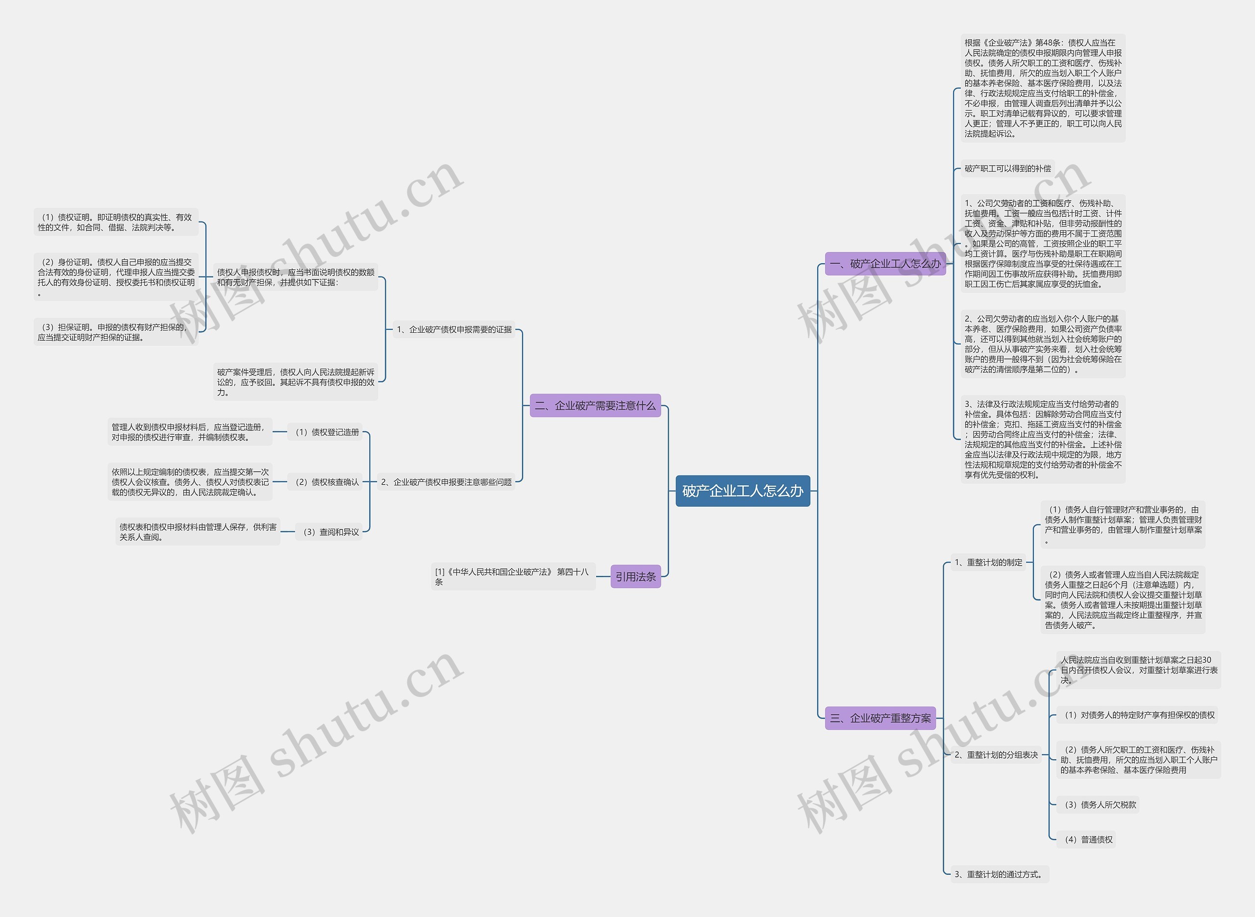 破产企业工人怎么办思维导图