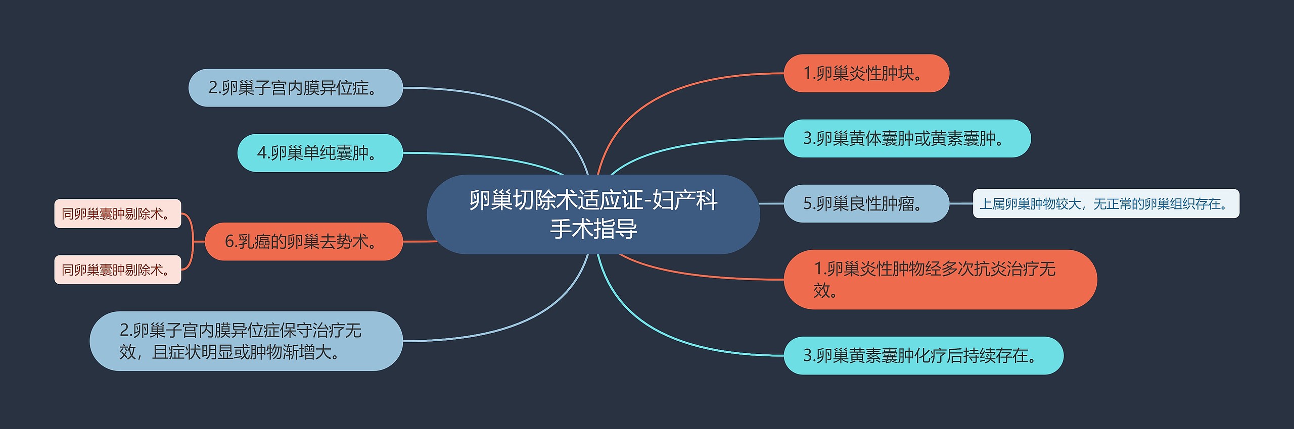 卵巢切除术适应证-妇产科手术指导