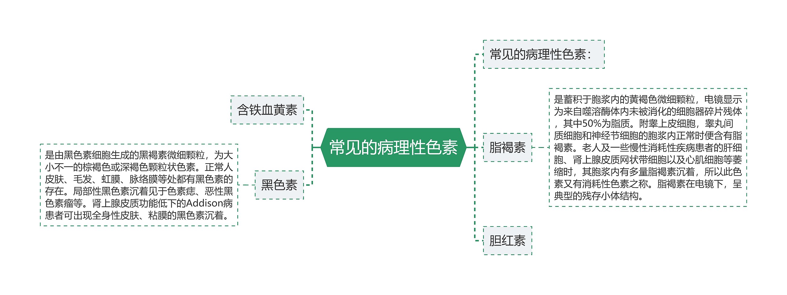 常见的病理性色素思维导图