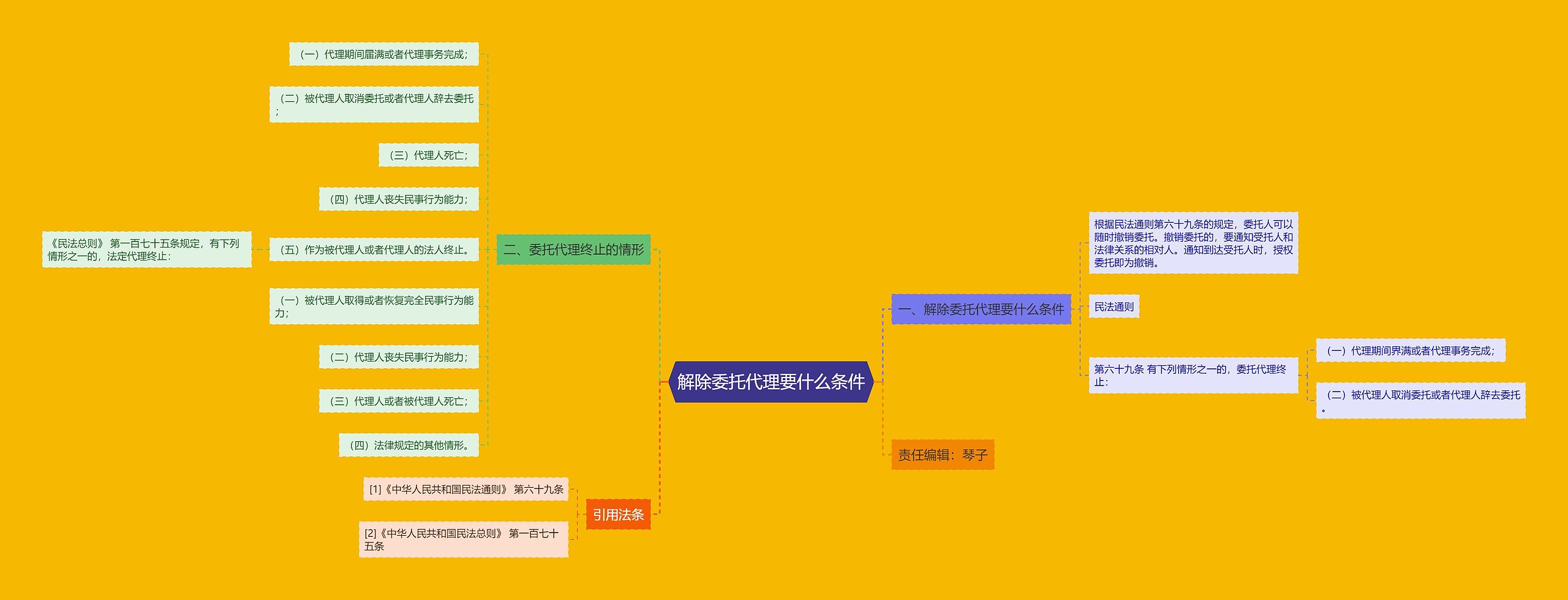 解除委托代理要什么条件思维导图