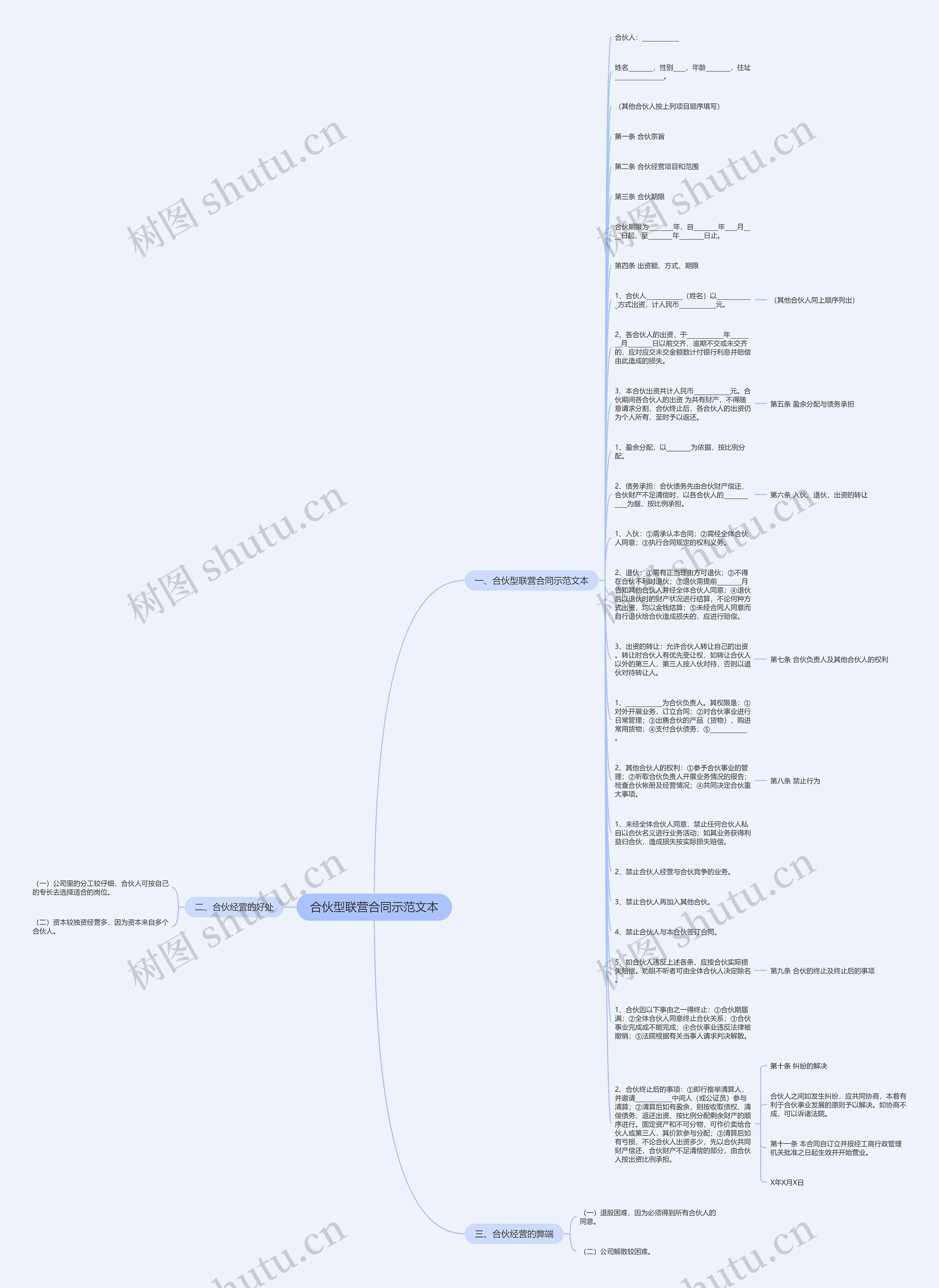 合伙型联营合同示范文本思维导图