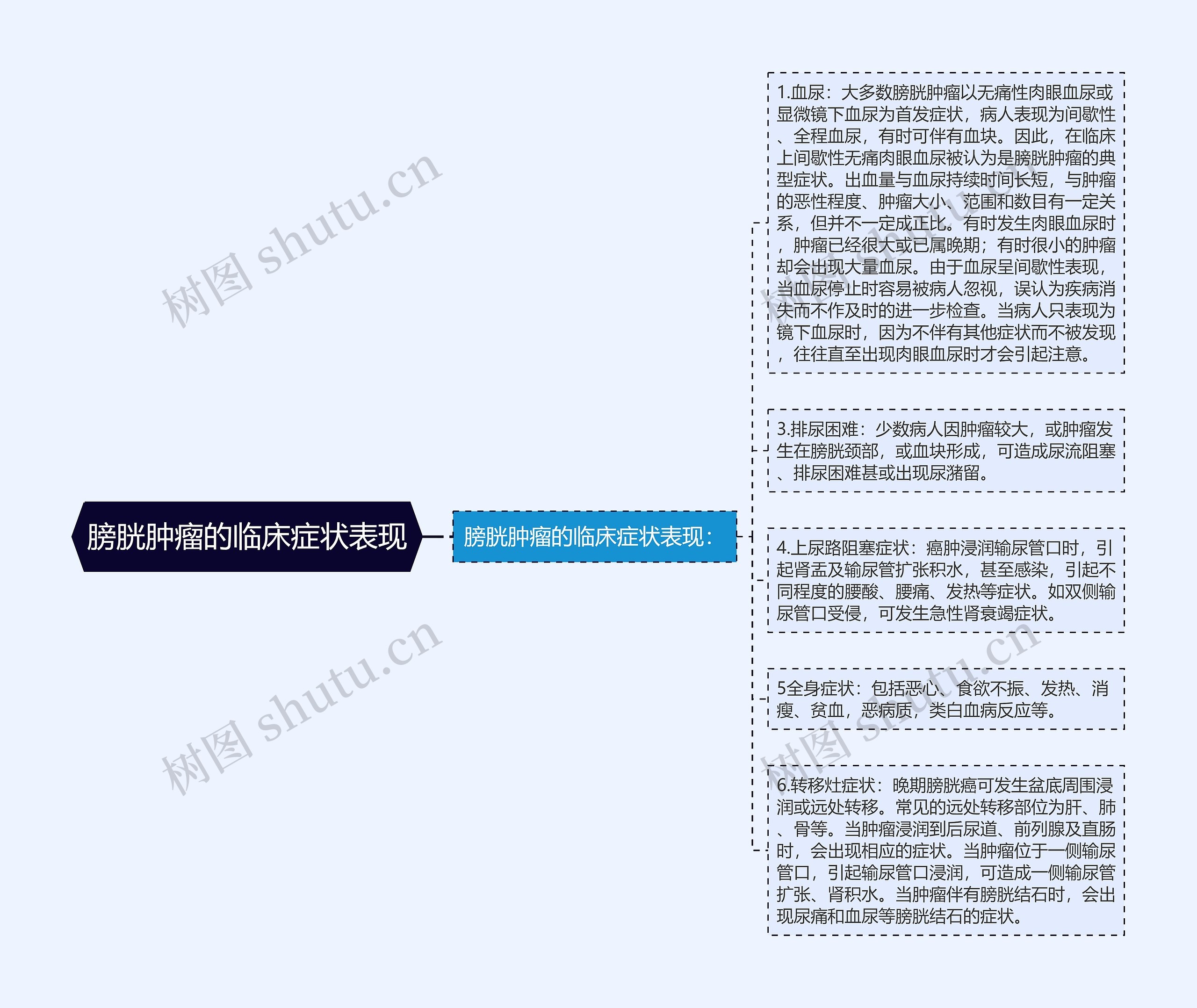 膀胱肿瘤的临床症状表现思维导图