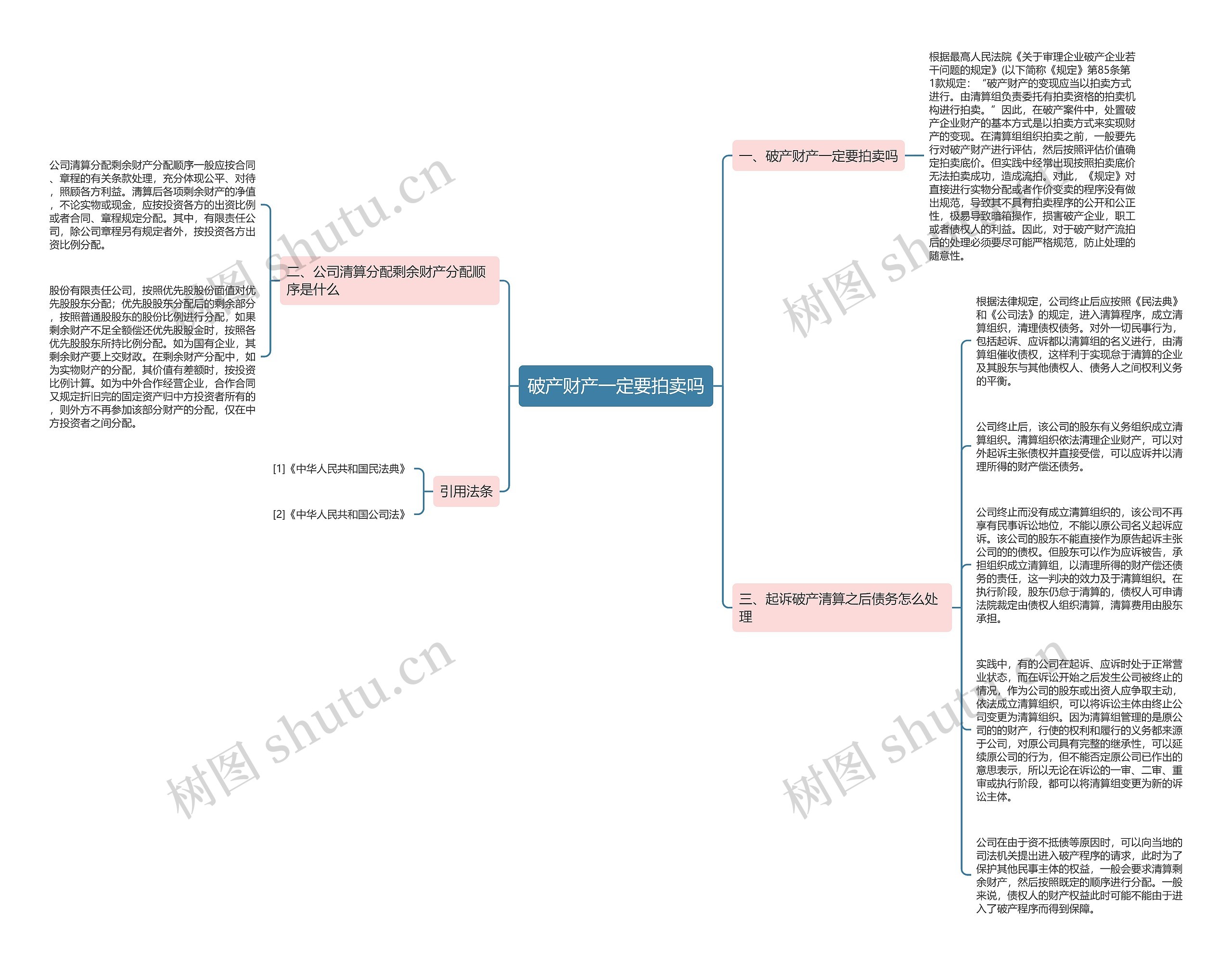 破产财产一定要拍卖吗思维导图