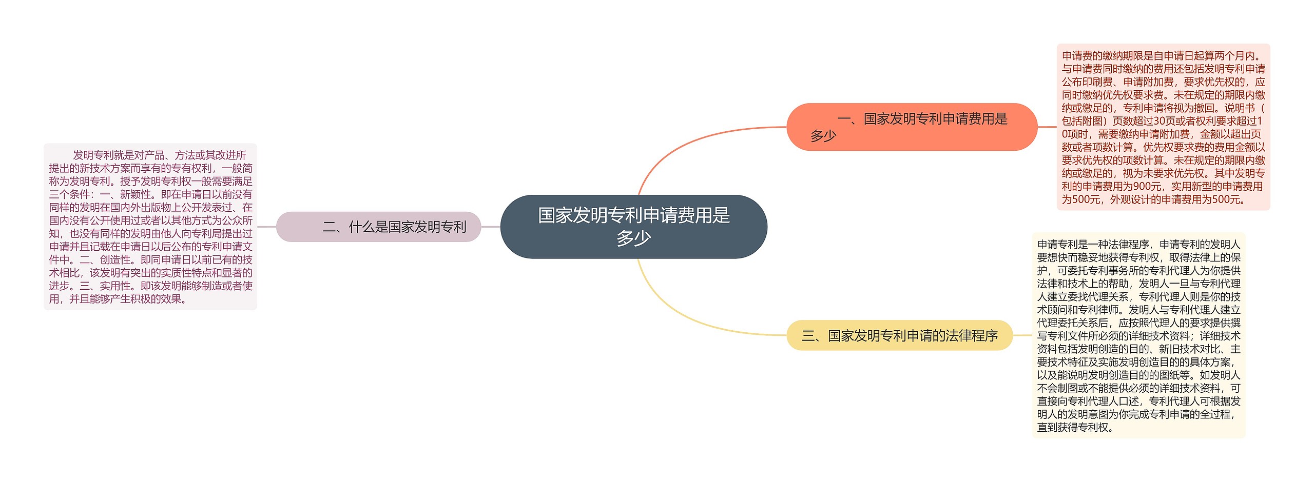 国家发明专利申请费用是多少