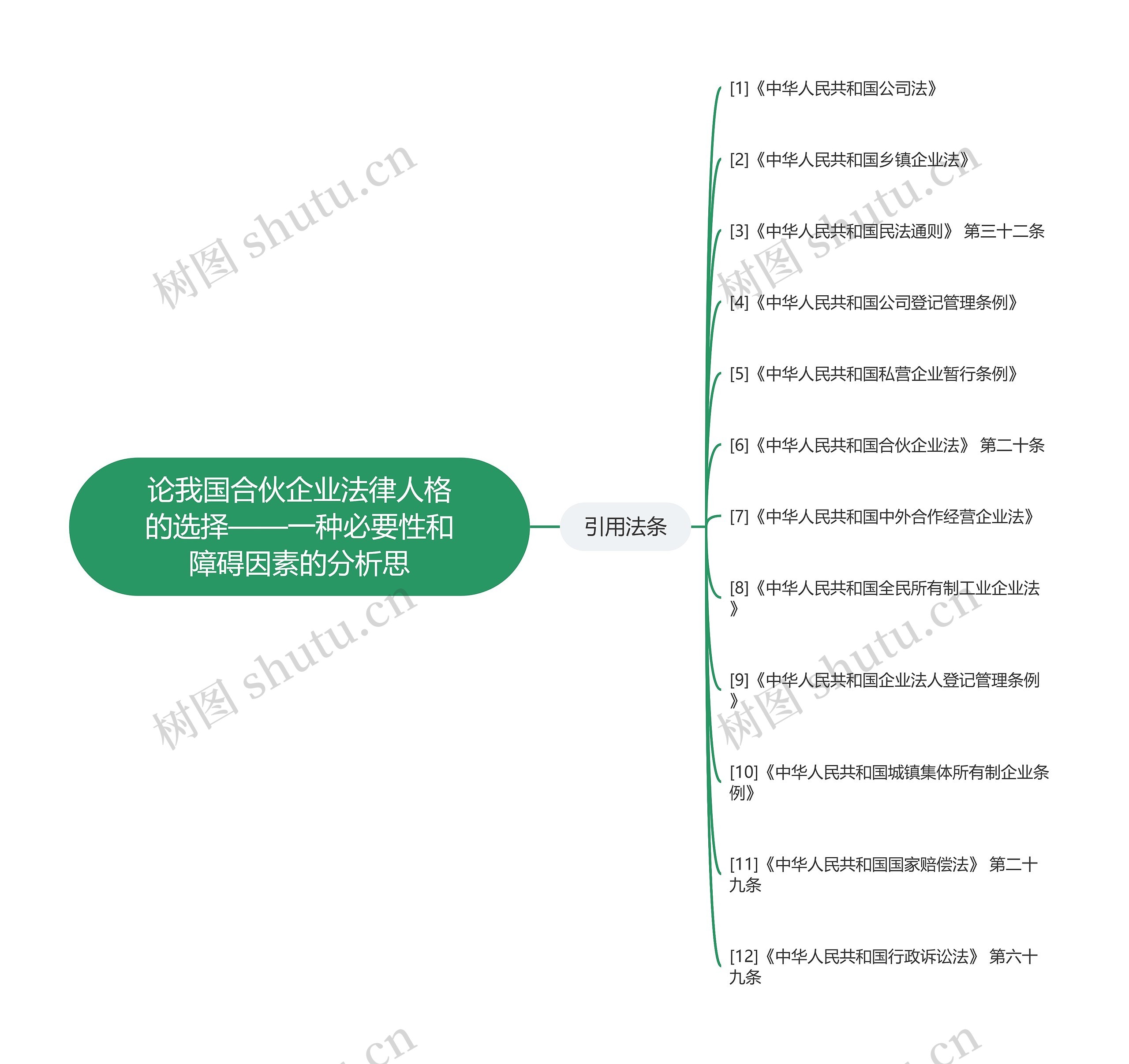 论我国合伙企业法律人格的选择——一种必要性和障碍因素的分析思思维导图