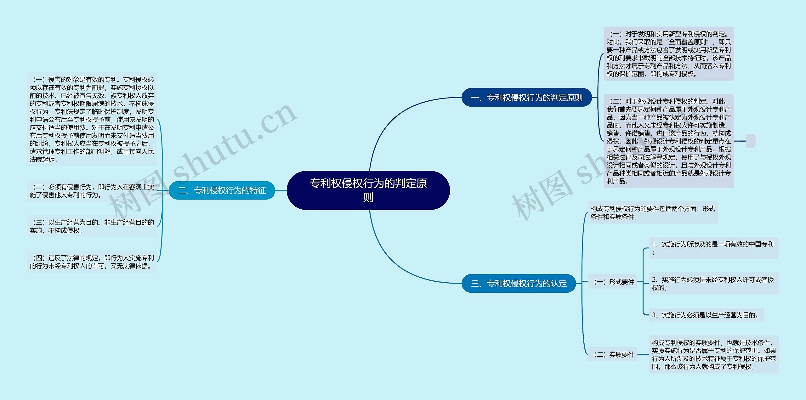 专利权侵权行为的判定原则思维导图