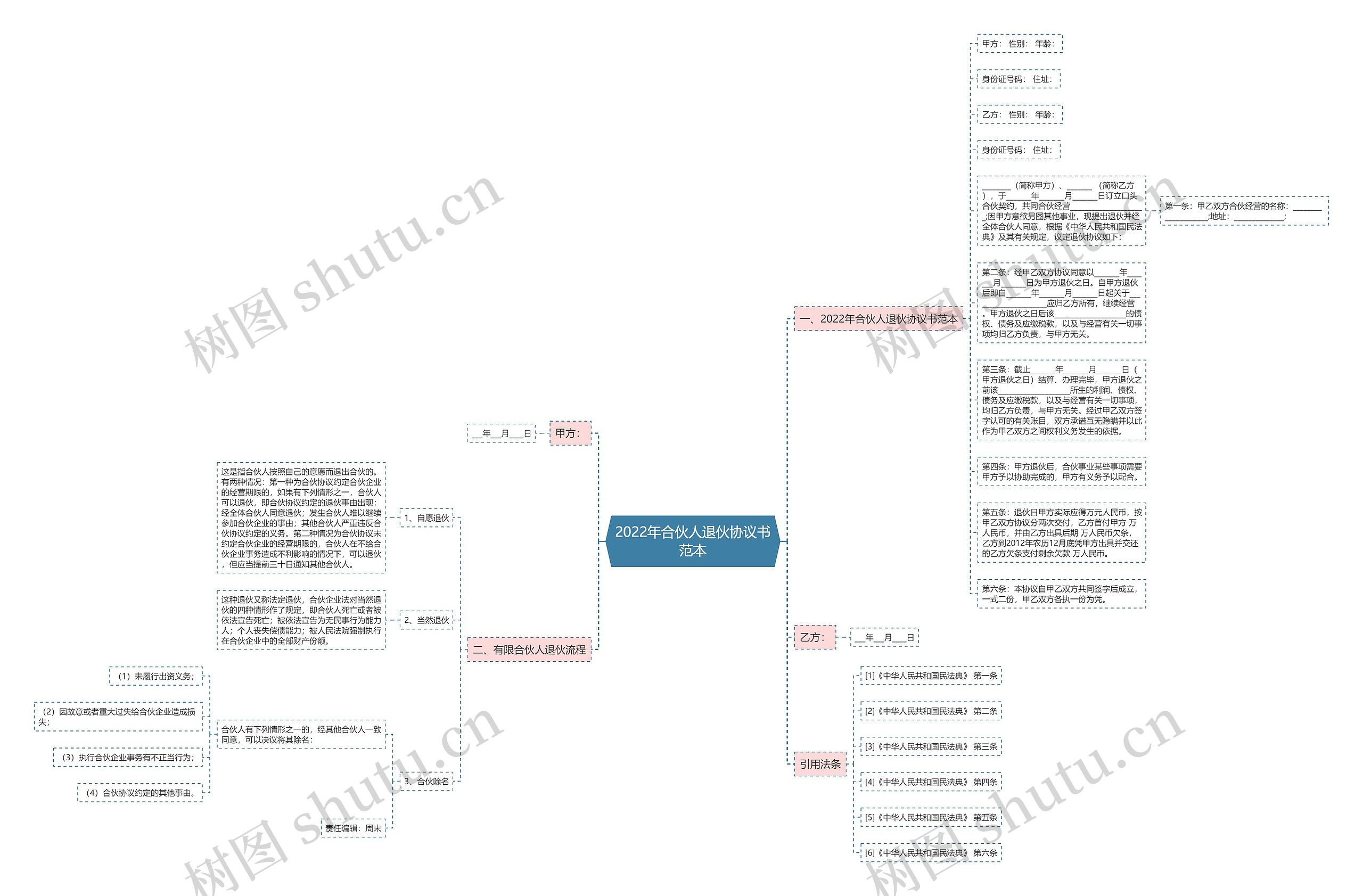 2022年合伙人退伙协议书范本思维导图