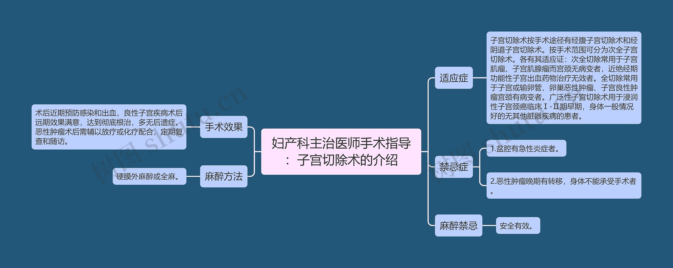 妇产科主治医师手术指导：子宫切除术的介绍思维导图