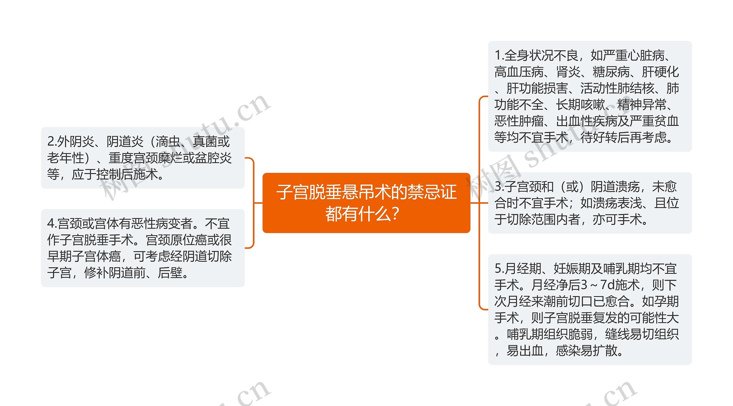 子宫脱垂悬吊术的禁忌证都有什么？思维导图