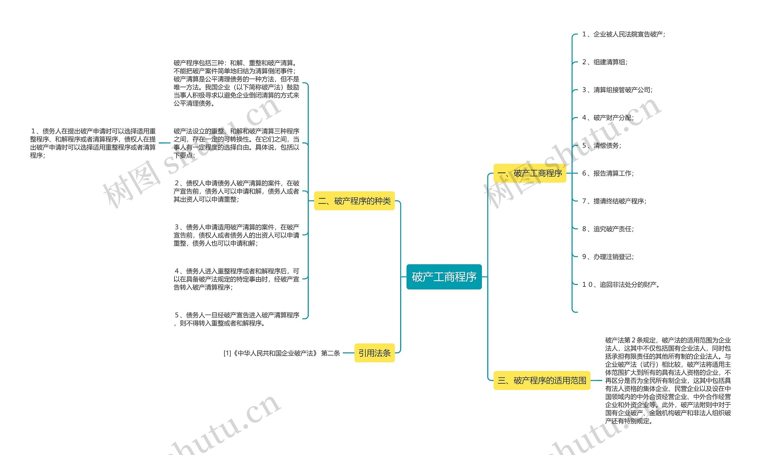 破产工商程序思维导图