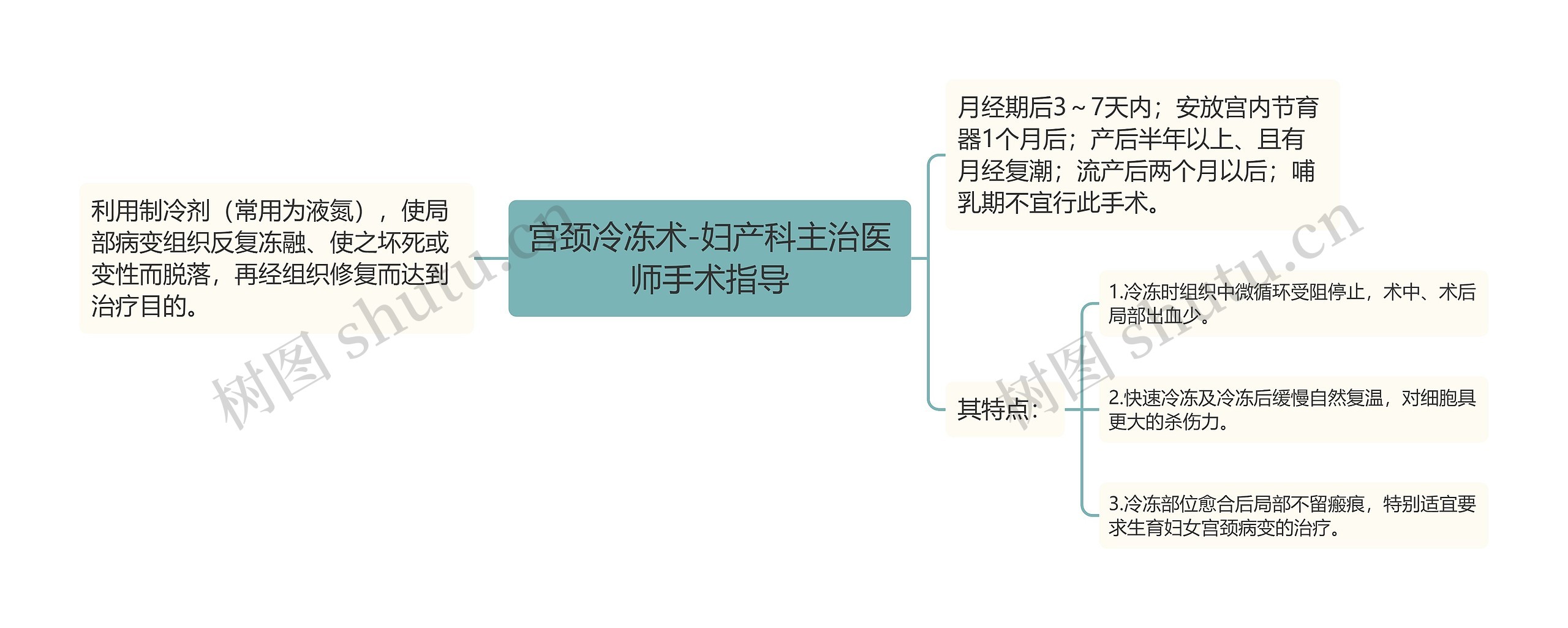 宫颈冷冻术-妇产科主治医师手术指导思维导图