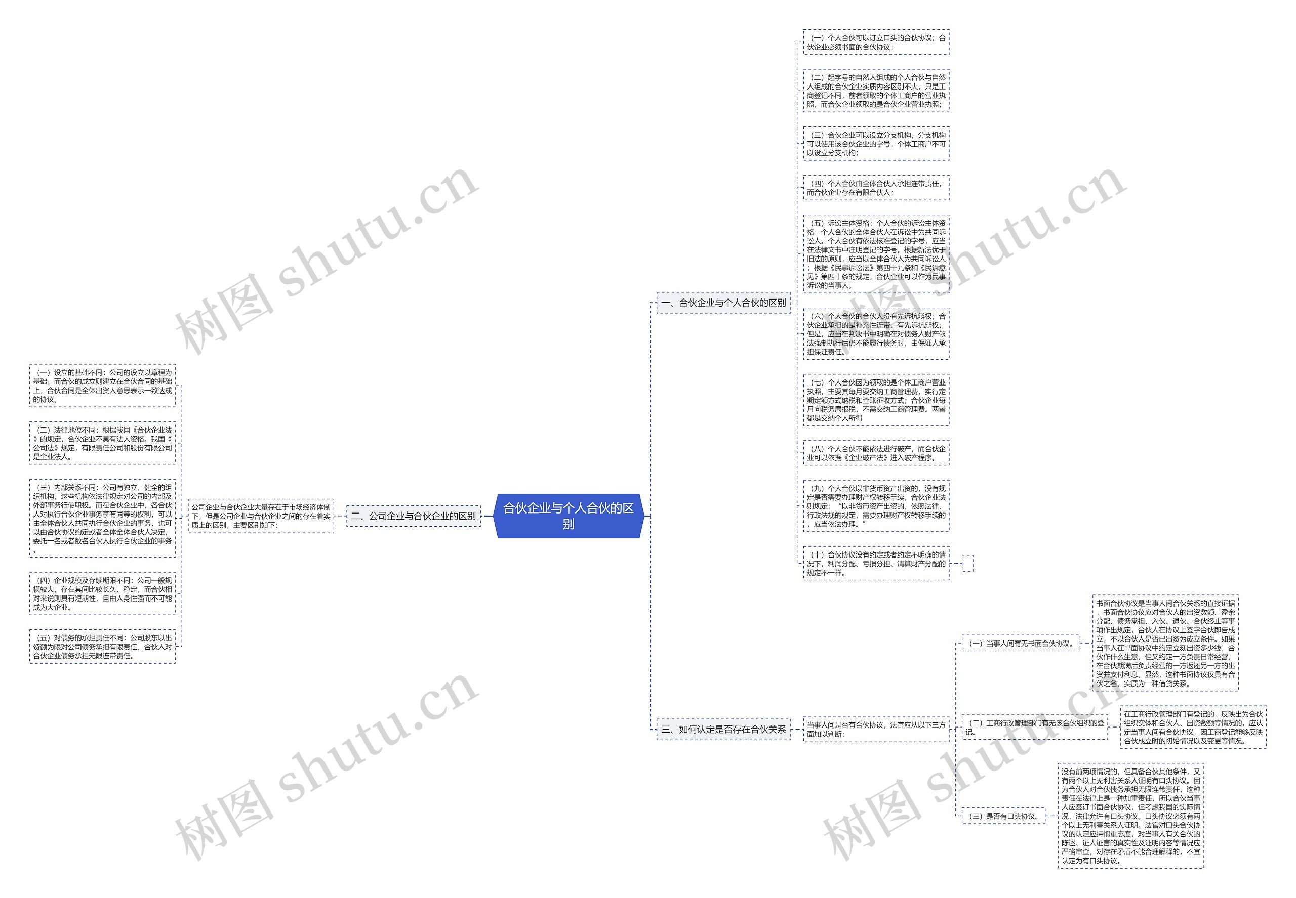 合伙企业与个人合伙的区别思维导图
