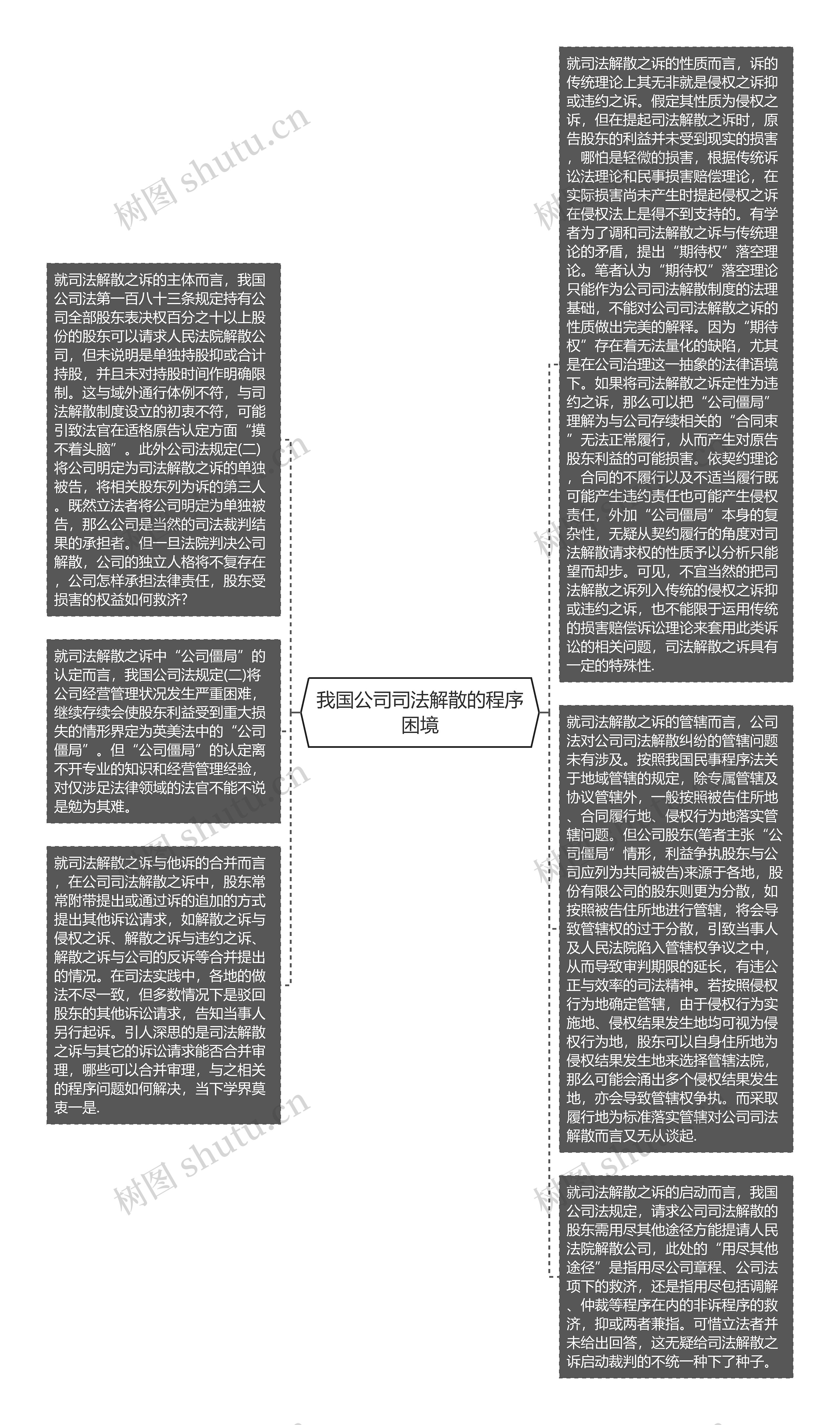 我国公司司法解散的程序困境思维导图