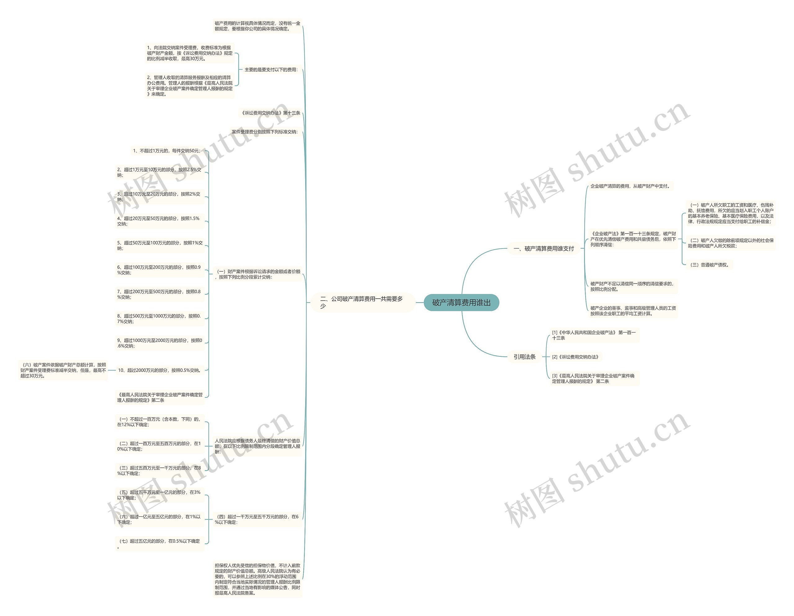 破产清算费用谁出思维导图
