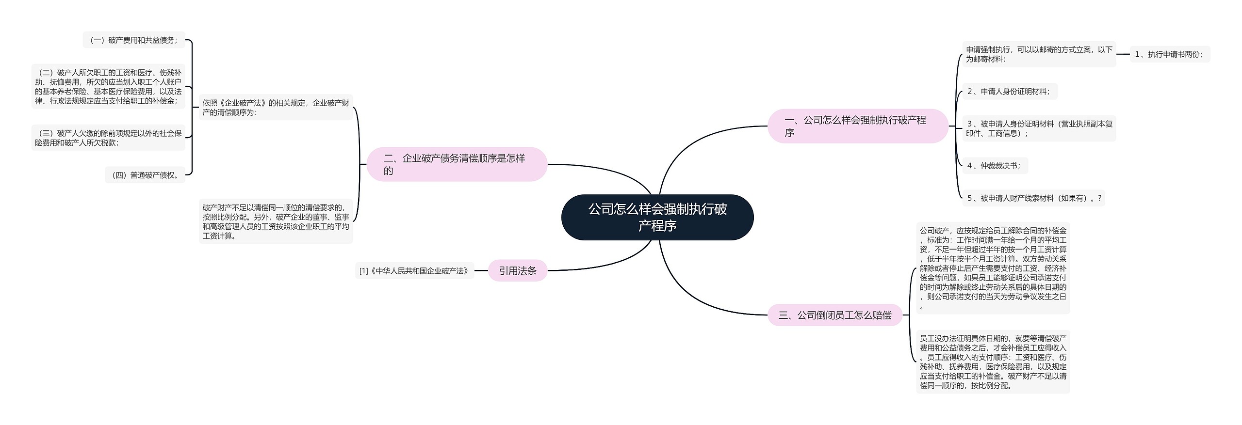 公司怎么样会强制执行破产程序思维导图