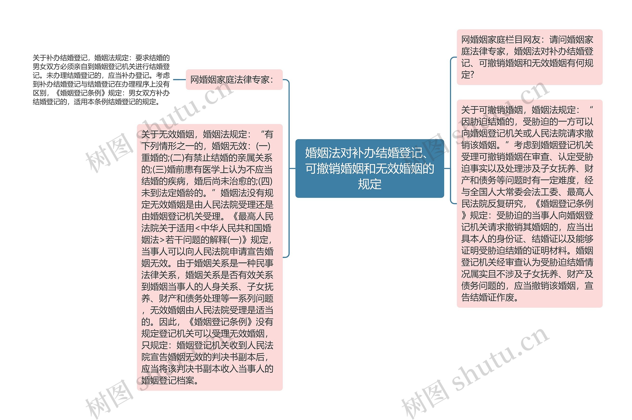 婚姻法对补办结婚登记、可撤销婚姻和无效婚姻的规定思维导图