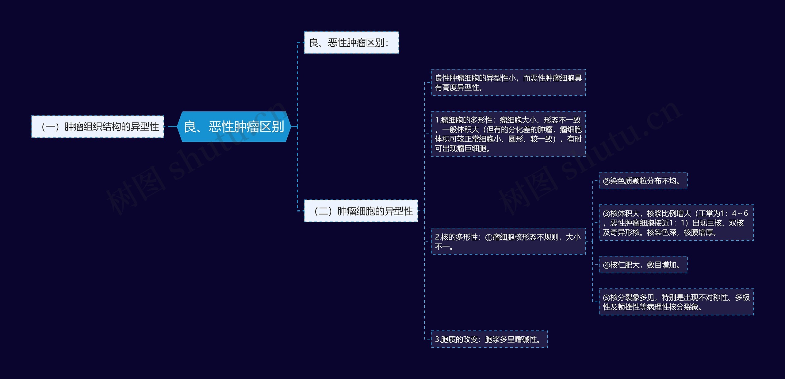 良、恶性肿瘤区别思维导图