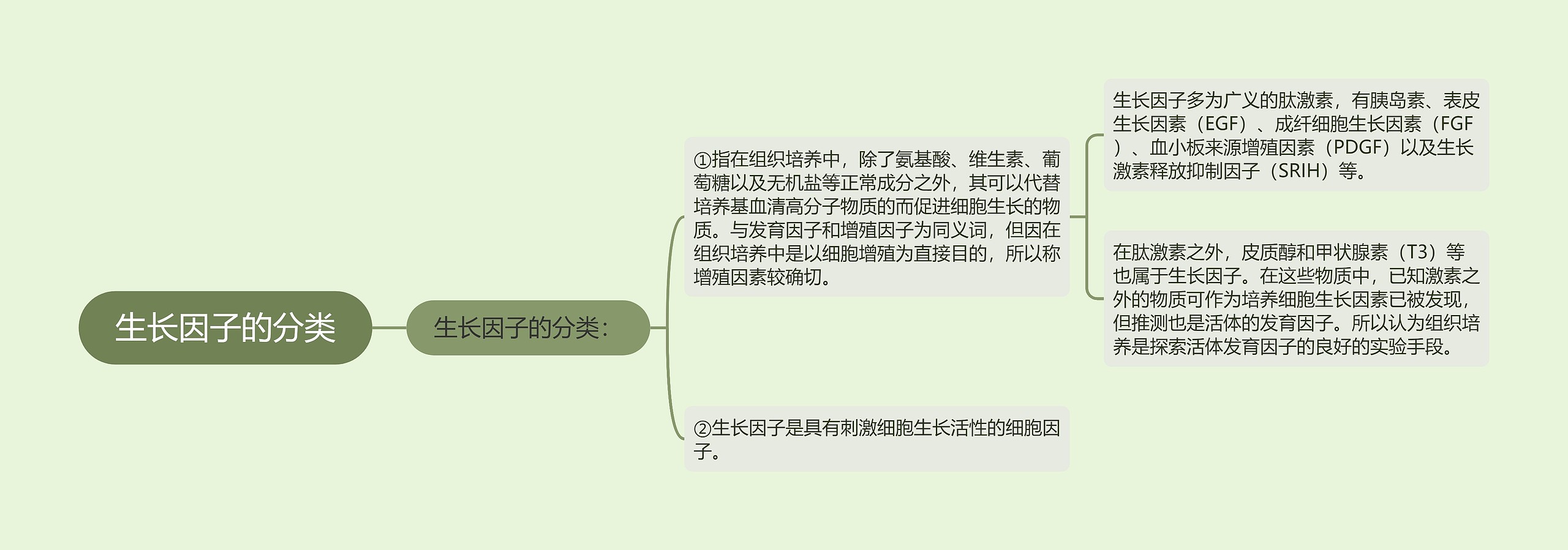 生长因子的分类 生长因子的分类
