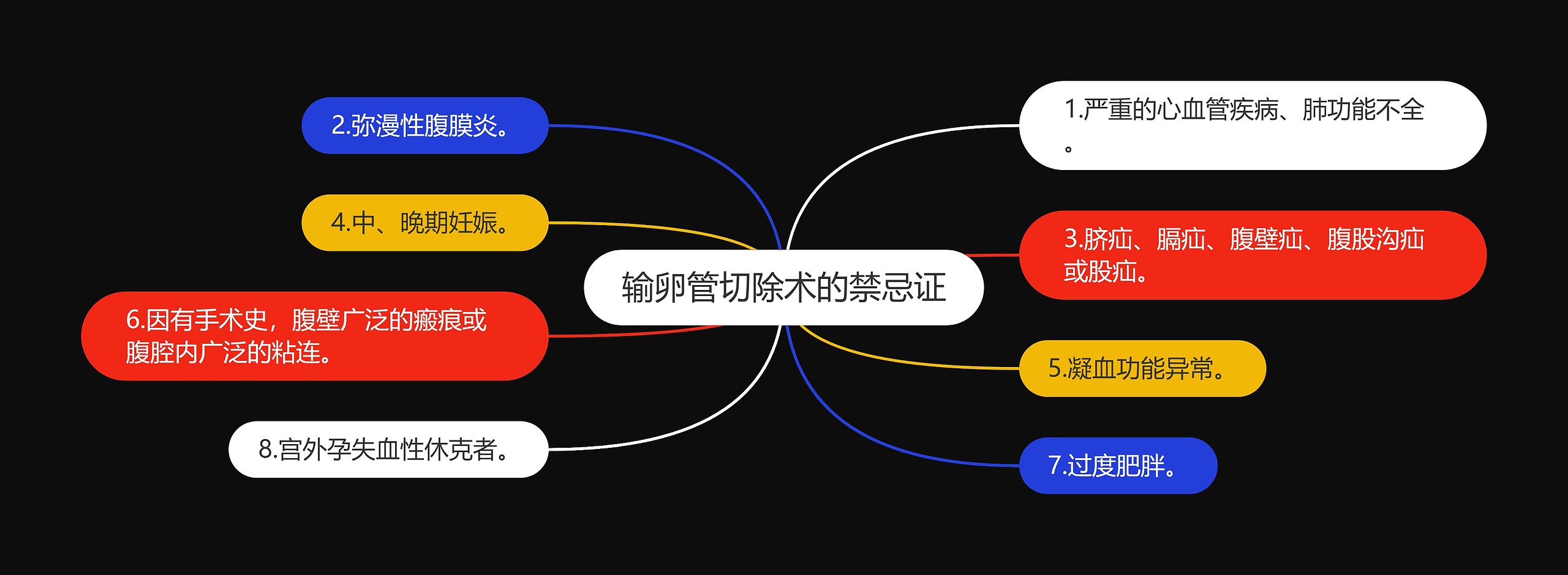 输卵管切除术的禁忌证