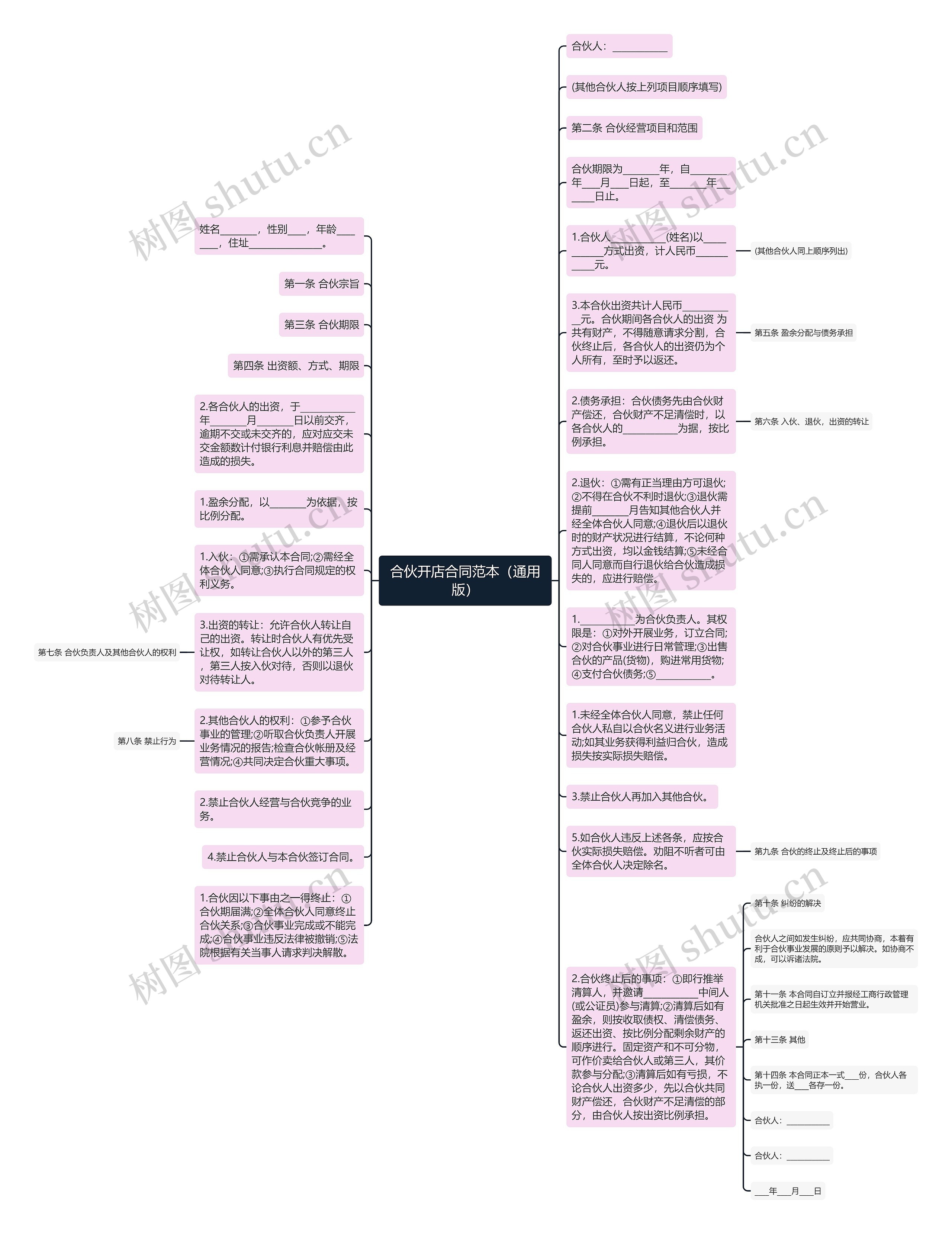 合伙开店合同范本（通用版）思维导图