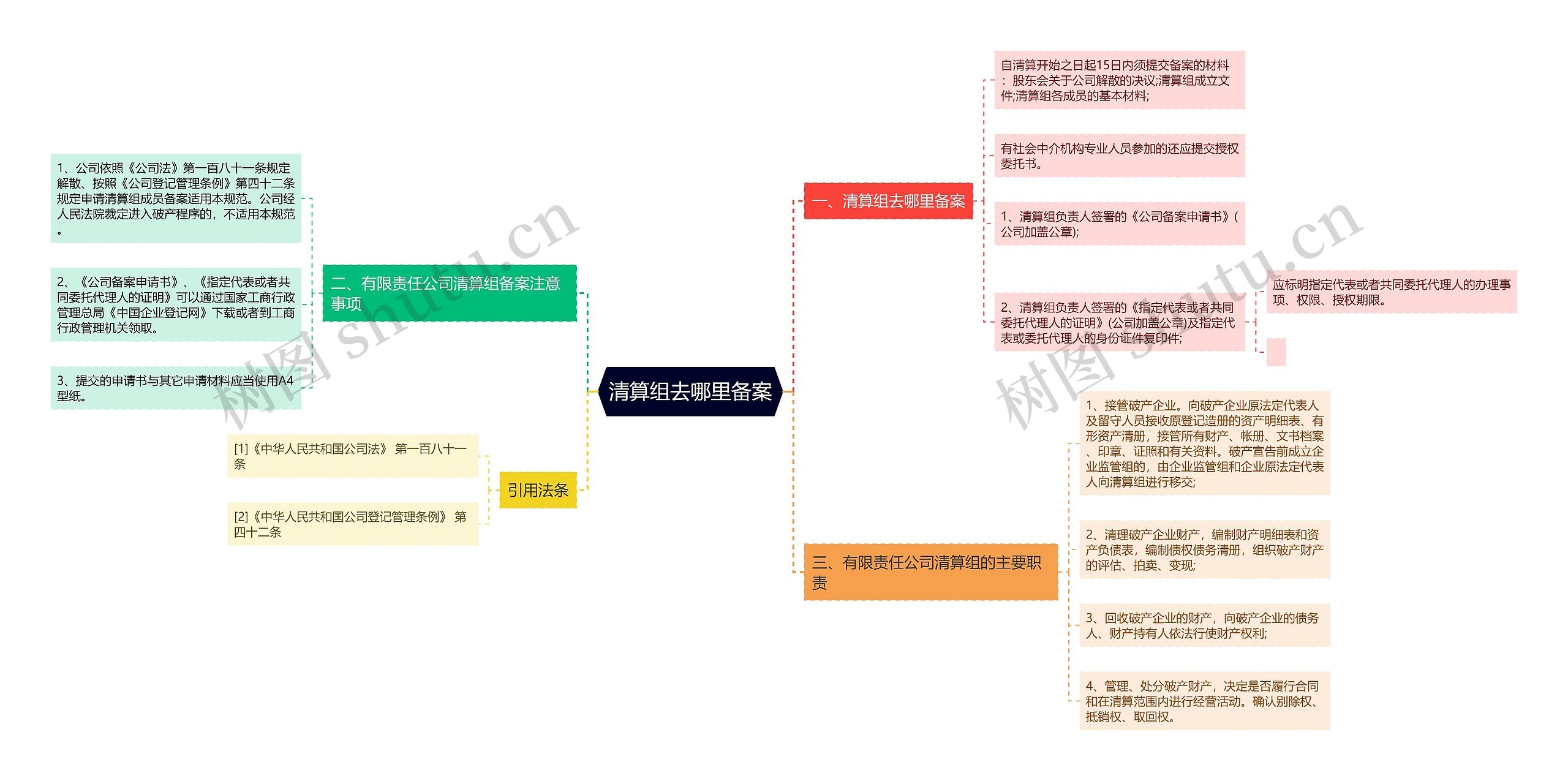 清算组去哪里备案思维导图