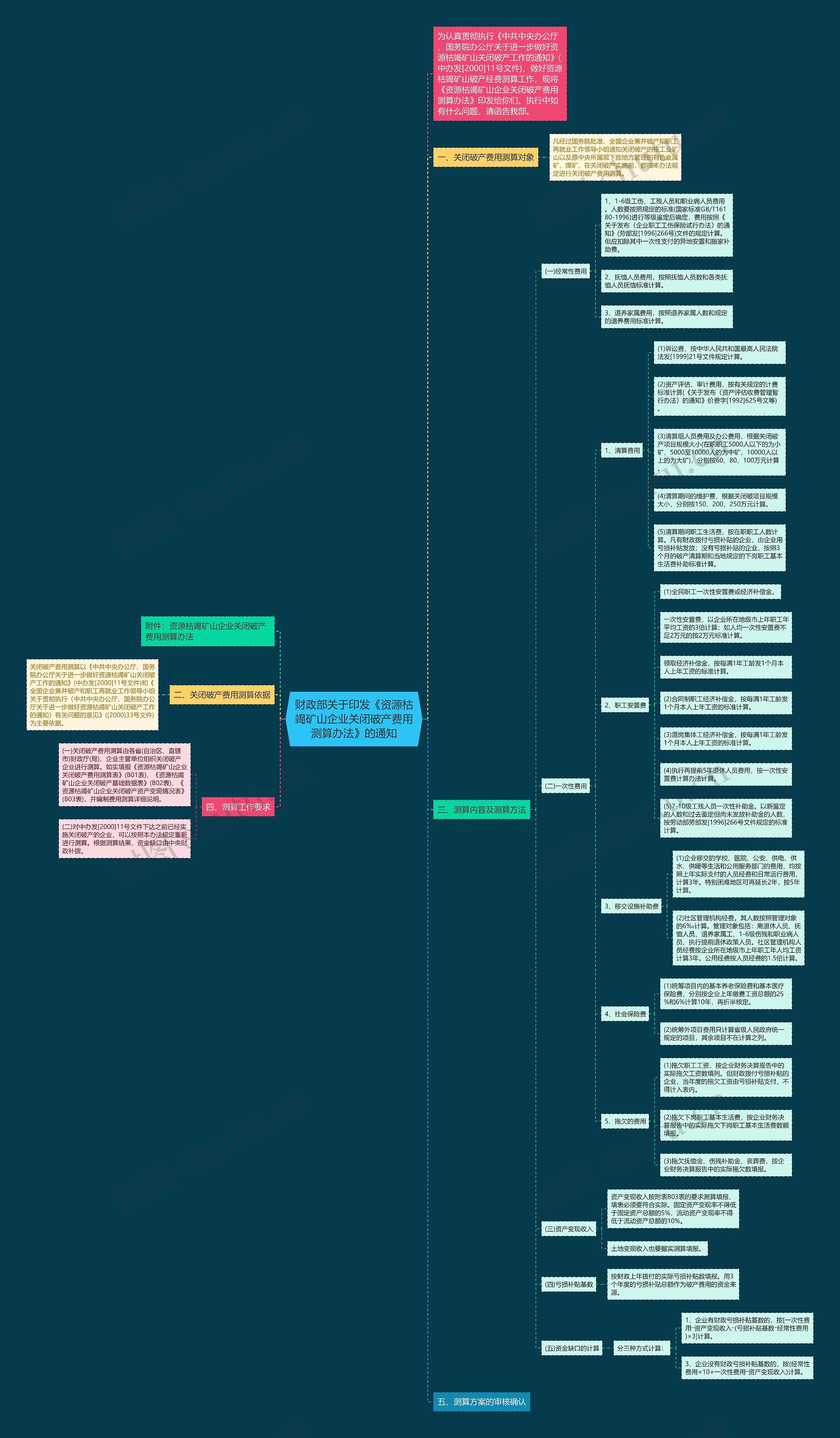财政部关于印发《资源枯竭矿山企业关闭破产费用测算办法》的通知思维导图