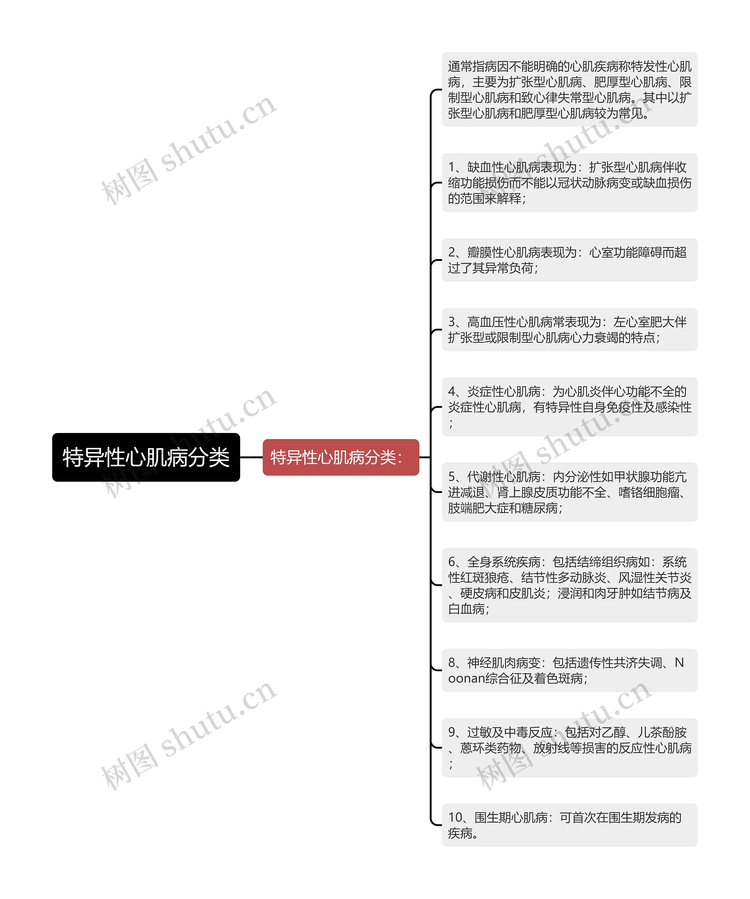 特异性心肌病分类思维导图