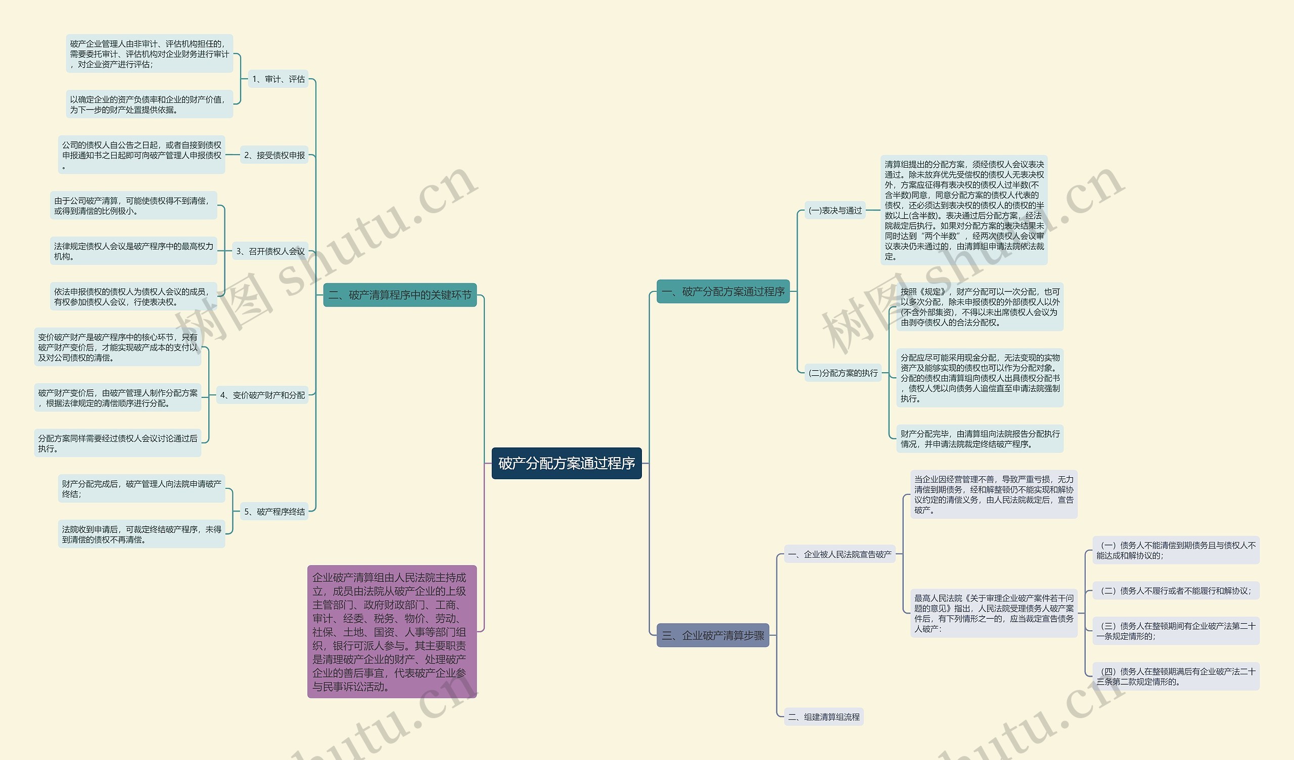 破产分配方案通过程序思维导图