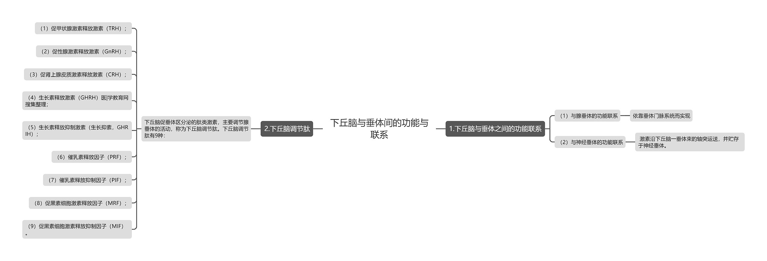 下丘脑与垂体间的功能与联系 下丘脑与垂体间的功能与联系