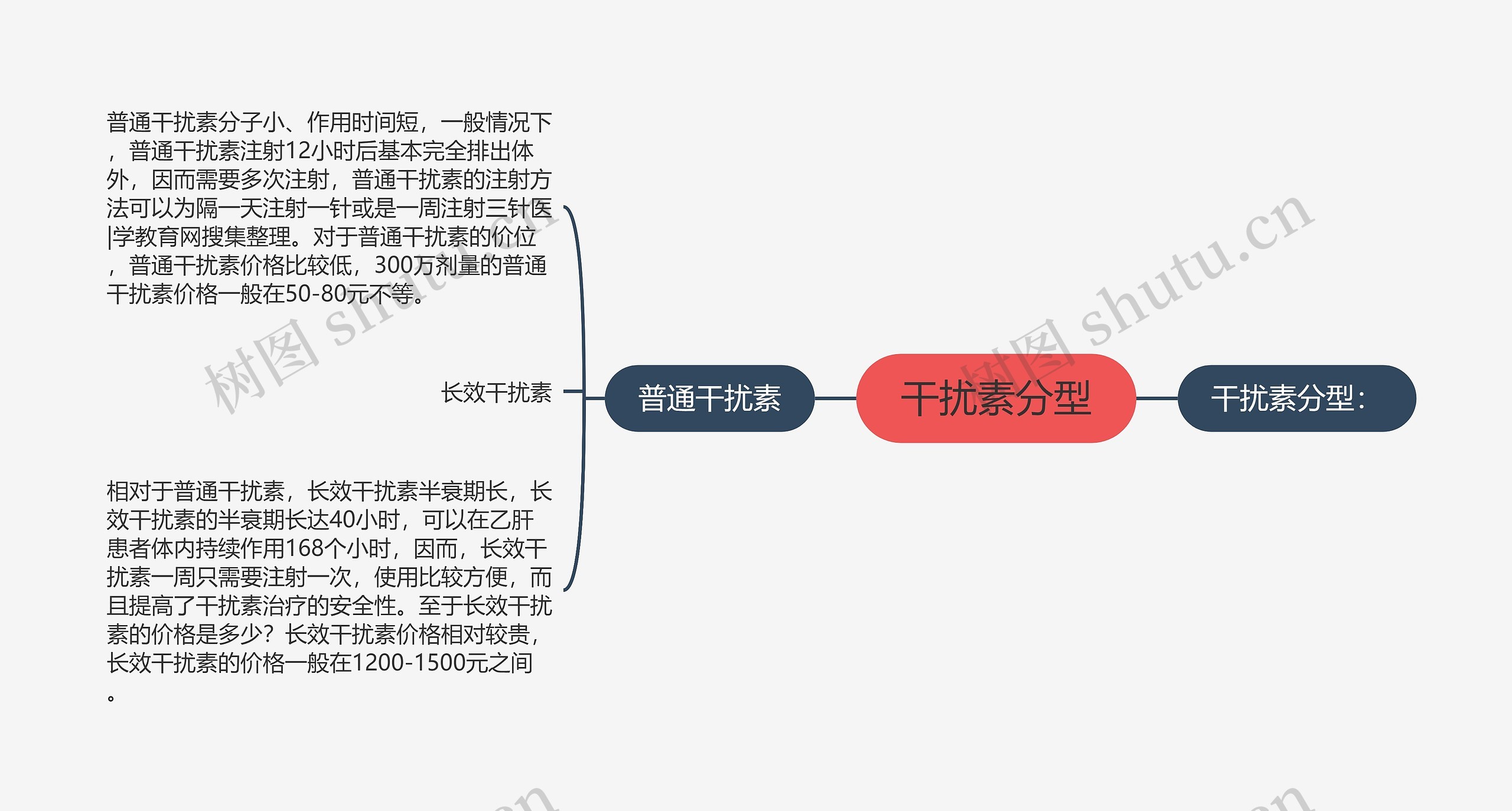 干扰素分型思维导图