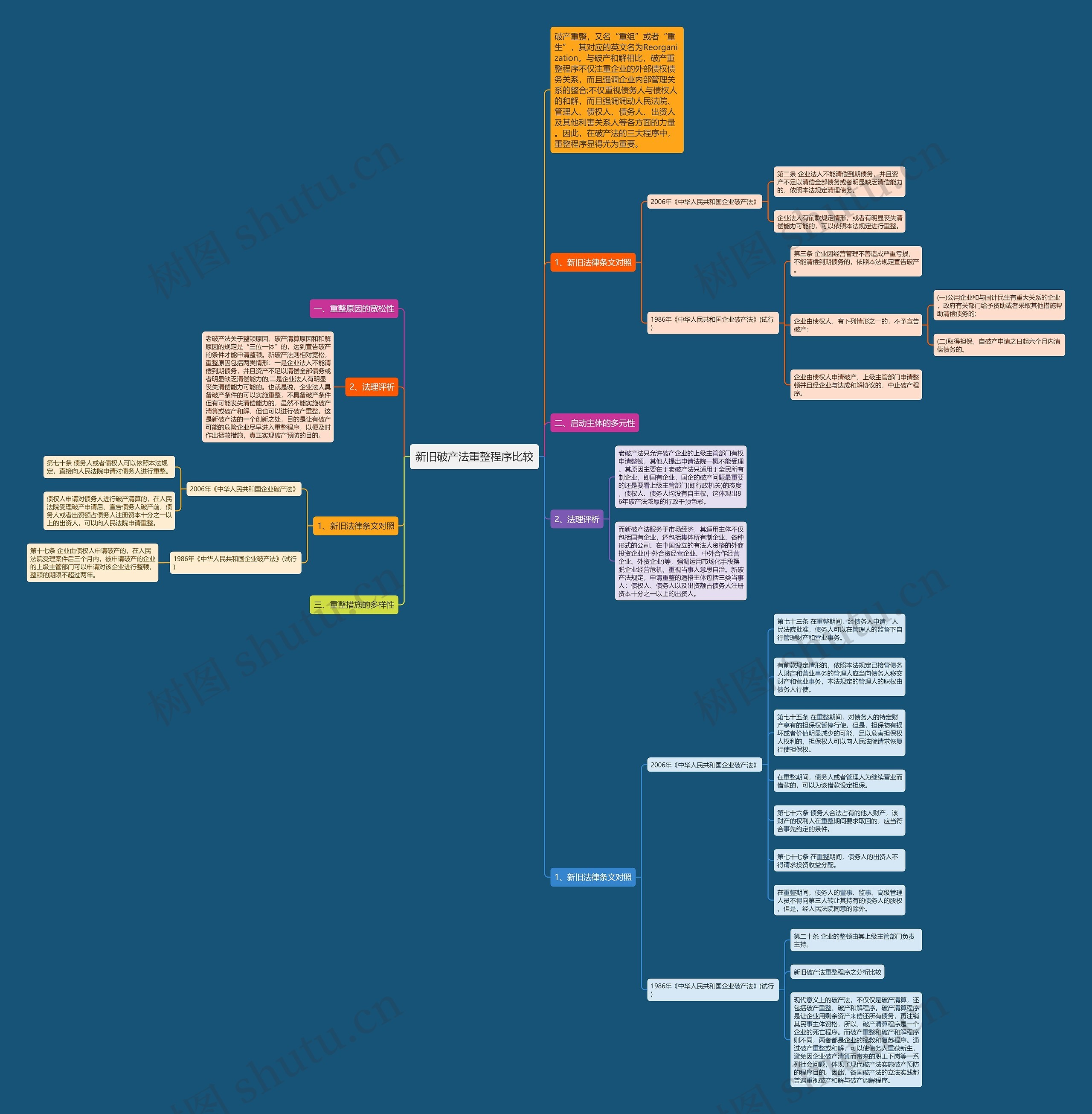 新旧破产法重整程序比较 新旧破产法重整程序比较
