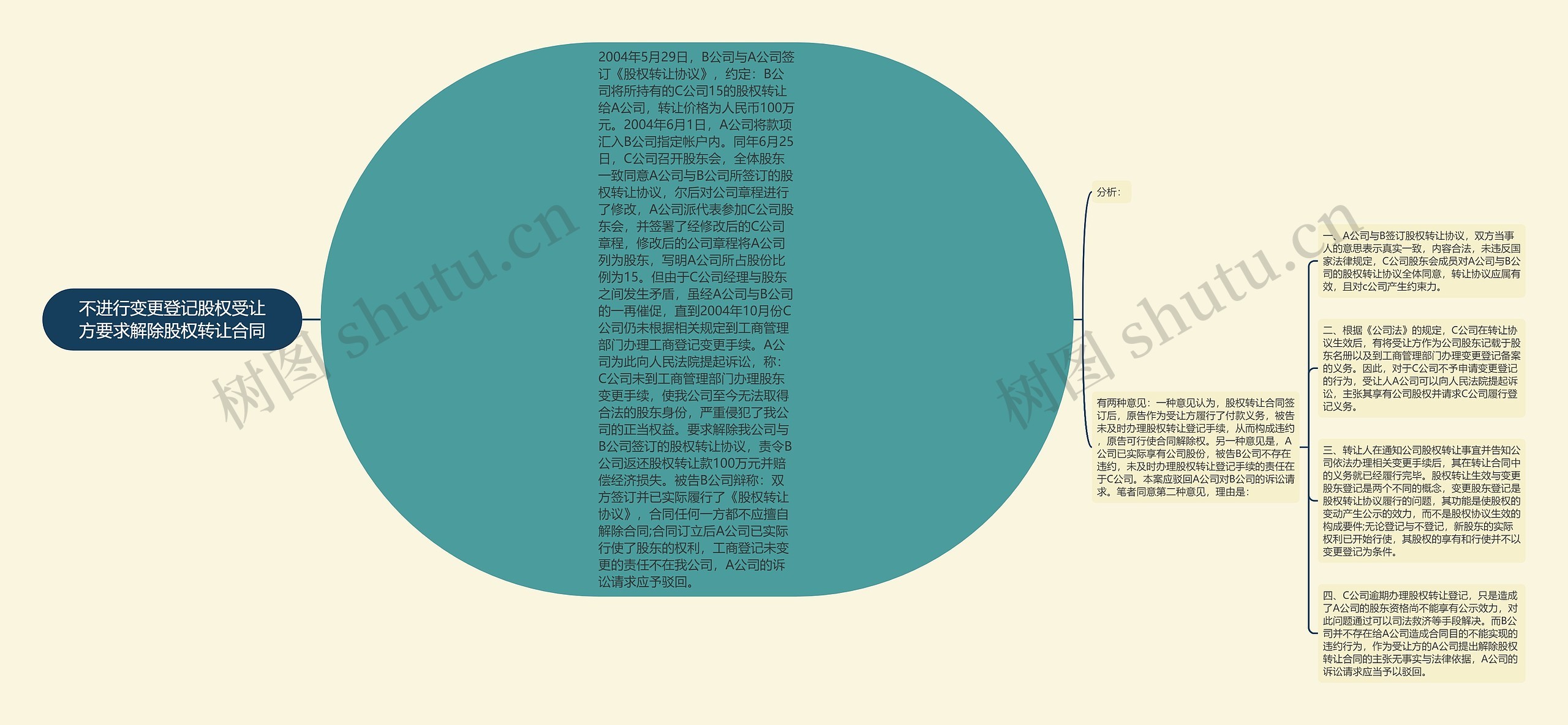 不进行变更登记股权受让方要求解除股权转让合同思维导图