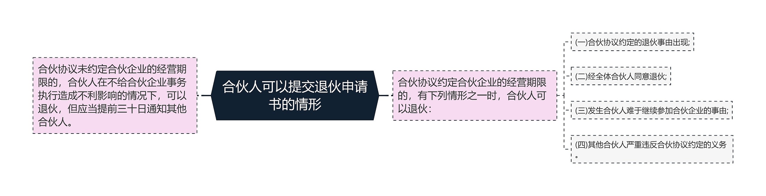 合伙人可以提交退伙申请书的情形思维导图