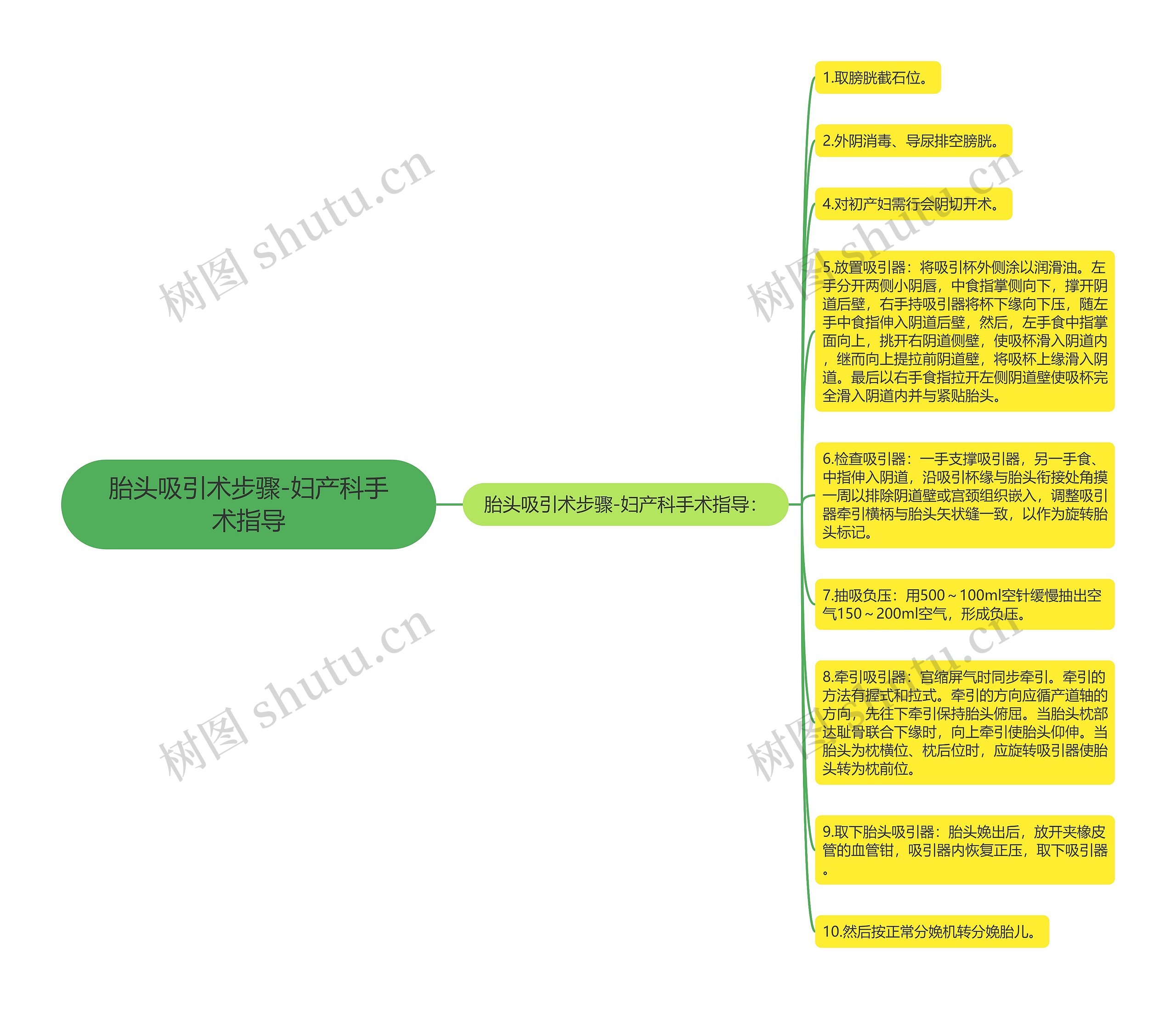 胎头吸引术步骤-妇产科手术指导