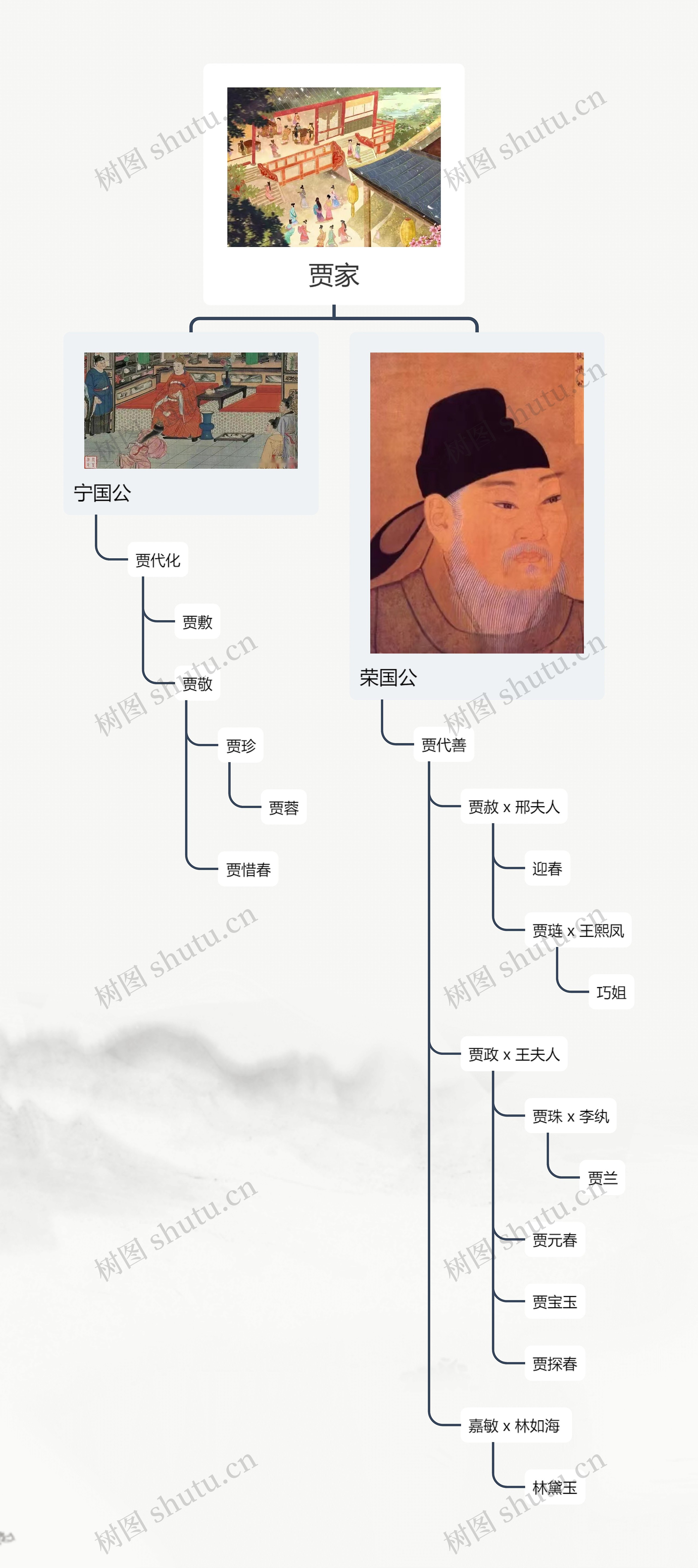 红楼梦贾家族谱思维导图