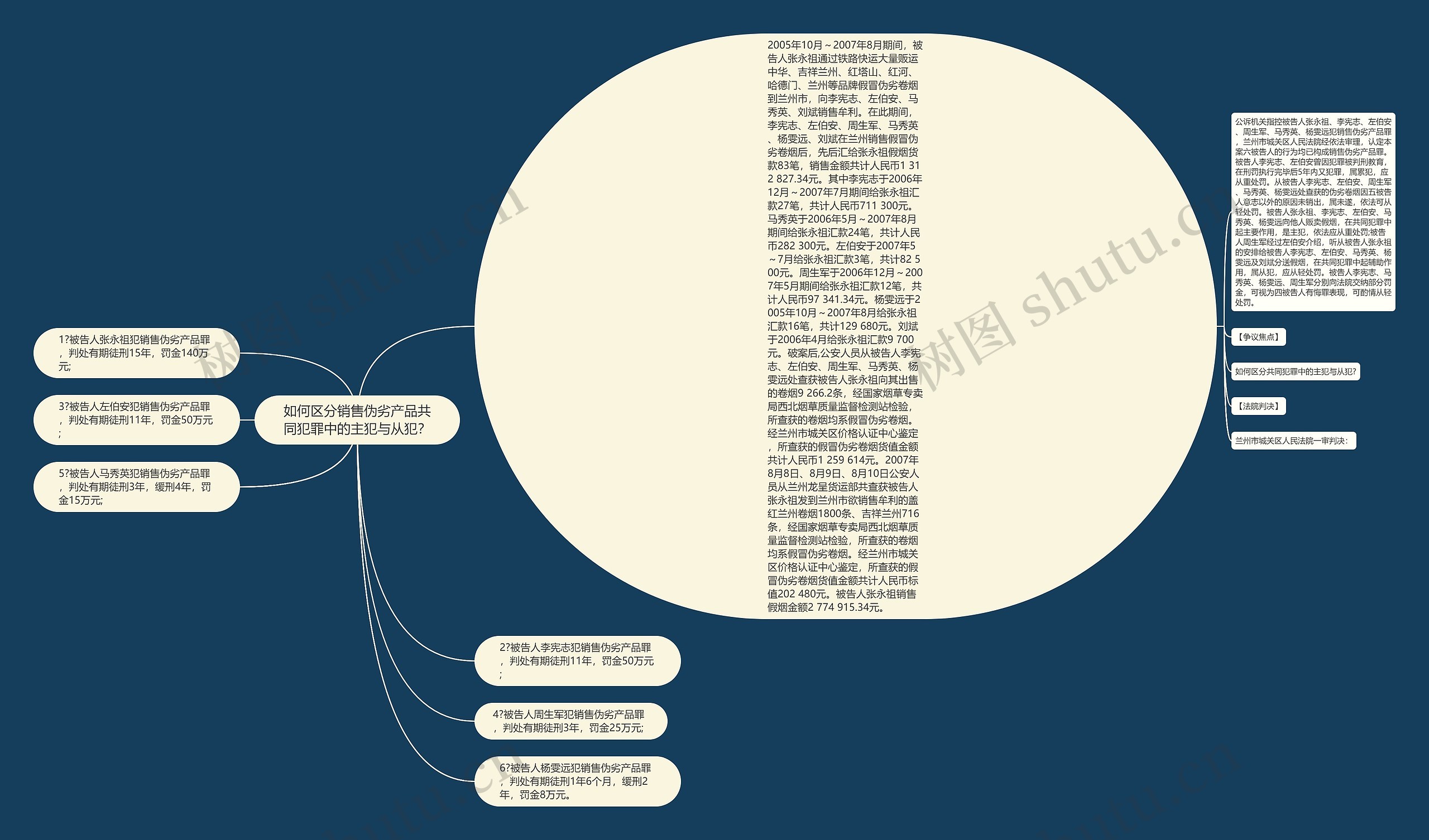 如何区分销售伪劣产品共同犯罪中的主犯与从犯？