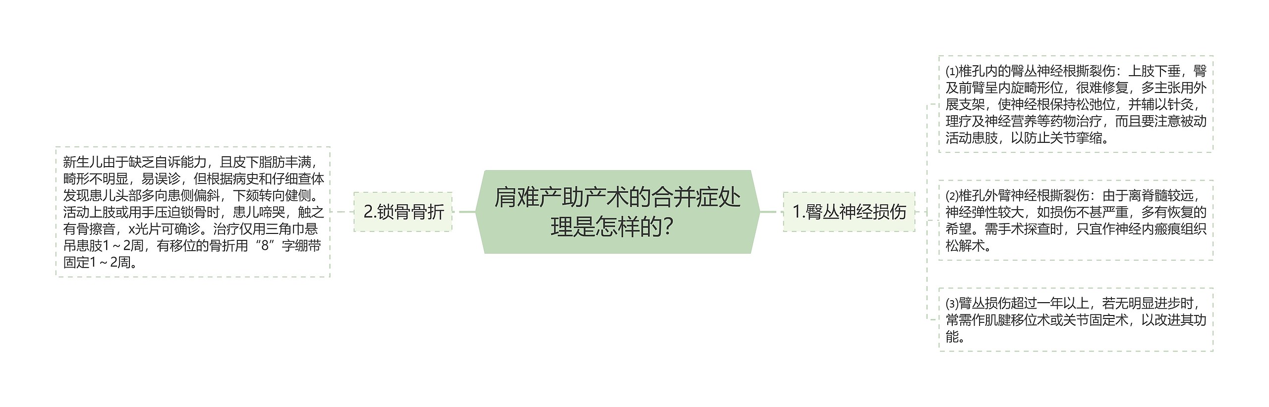 肩难产助产术的合并症处理是怎样的？思维导图