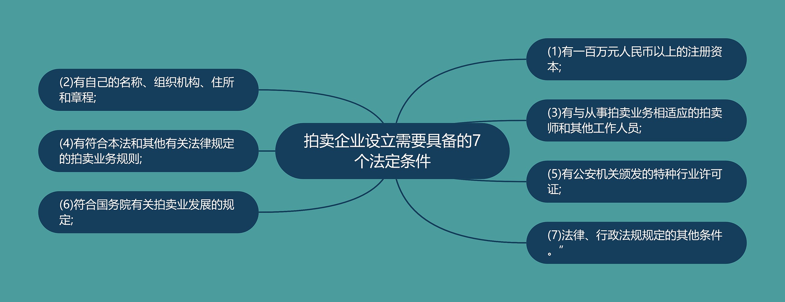 拍卖企业设立需要具备的7个法定条件