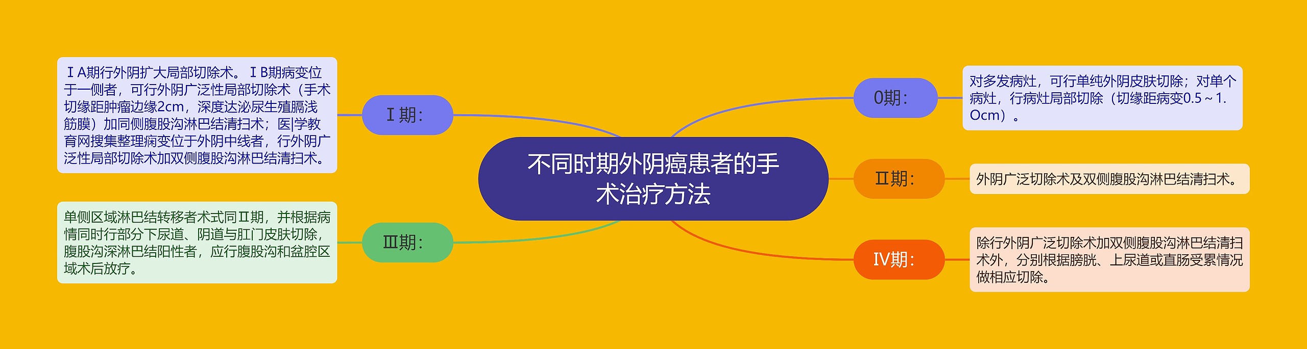 不同时期外阴癌患者的手术治疗方法思维导图