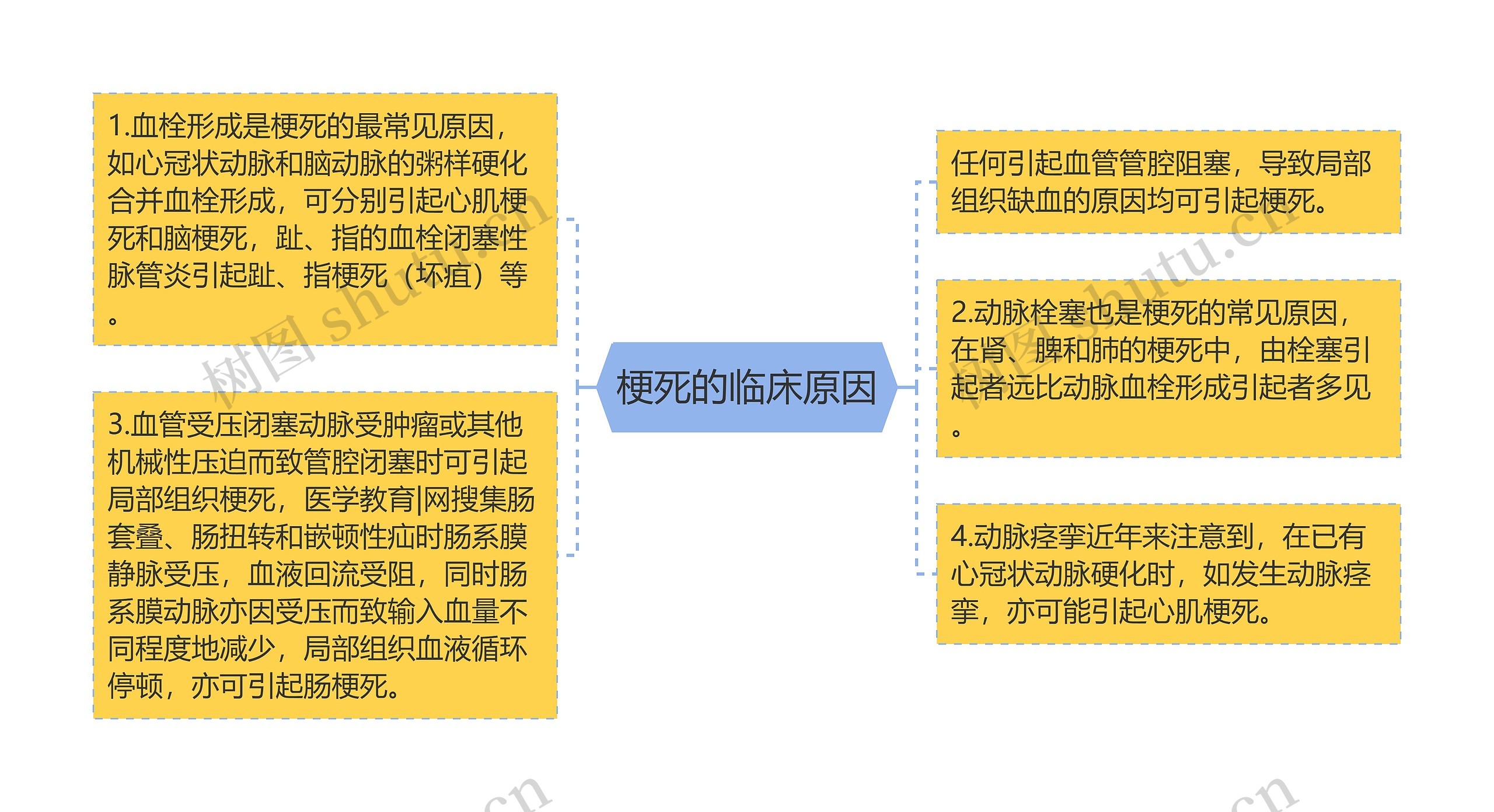 梗死的临床原因思维导图