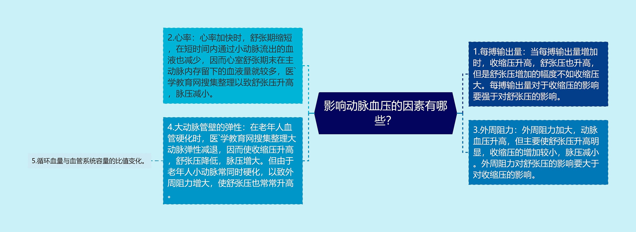 影响动脉血压的因素有哪些？思维导图