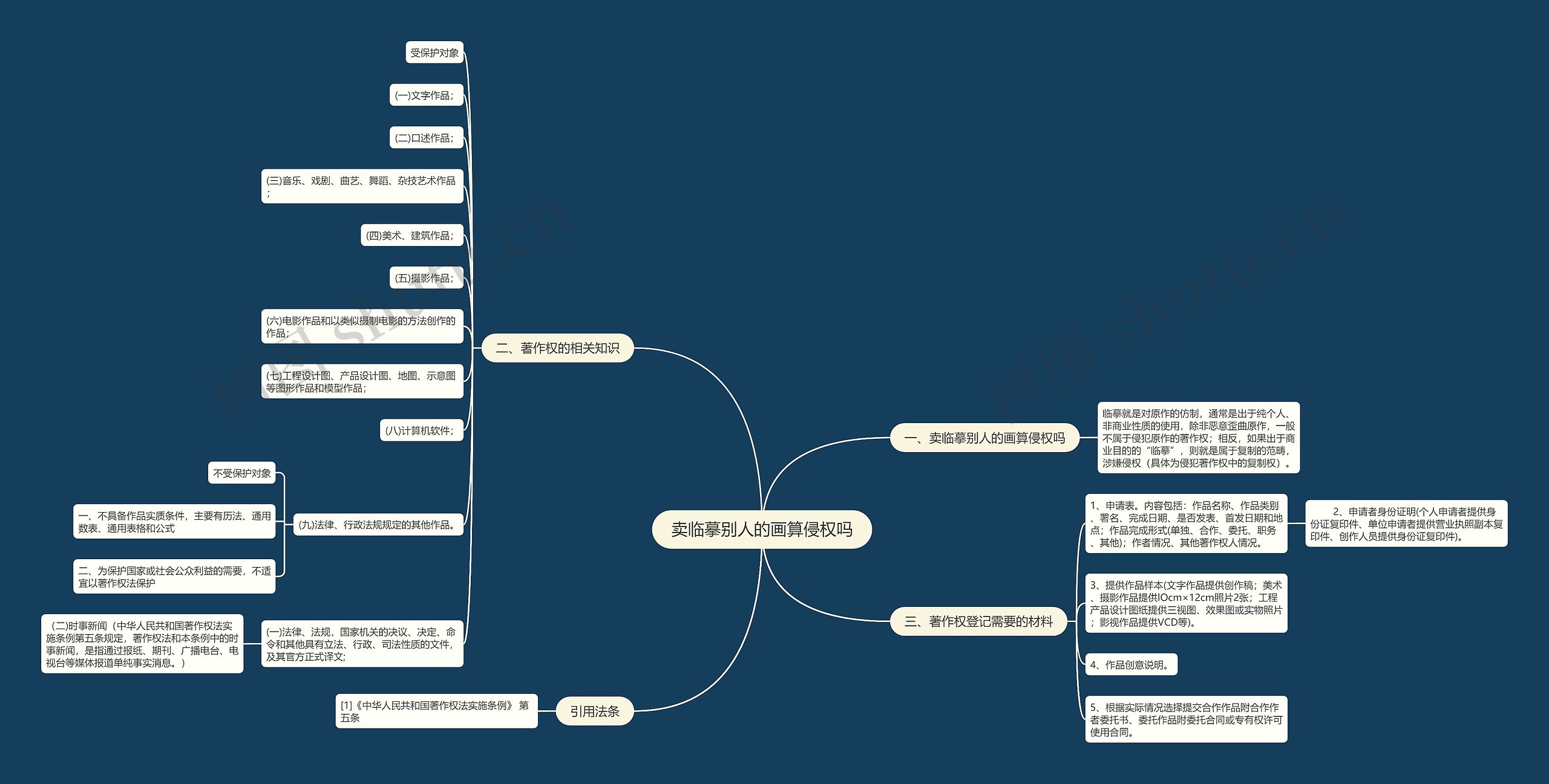 卖临摹别人的画算侵权吗思维导图
