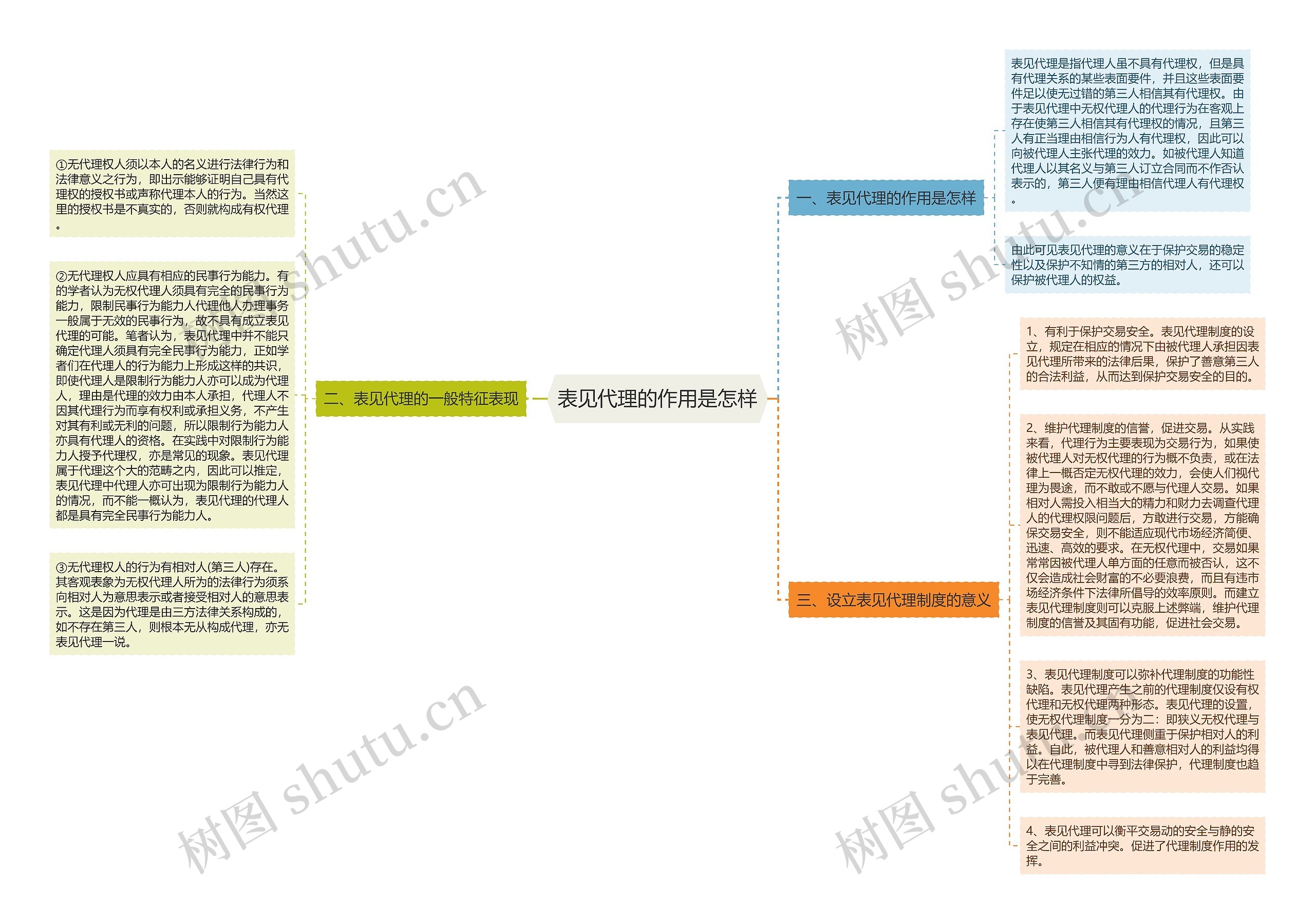 表见代理的作用是怎样思维导图