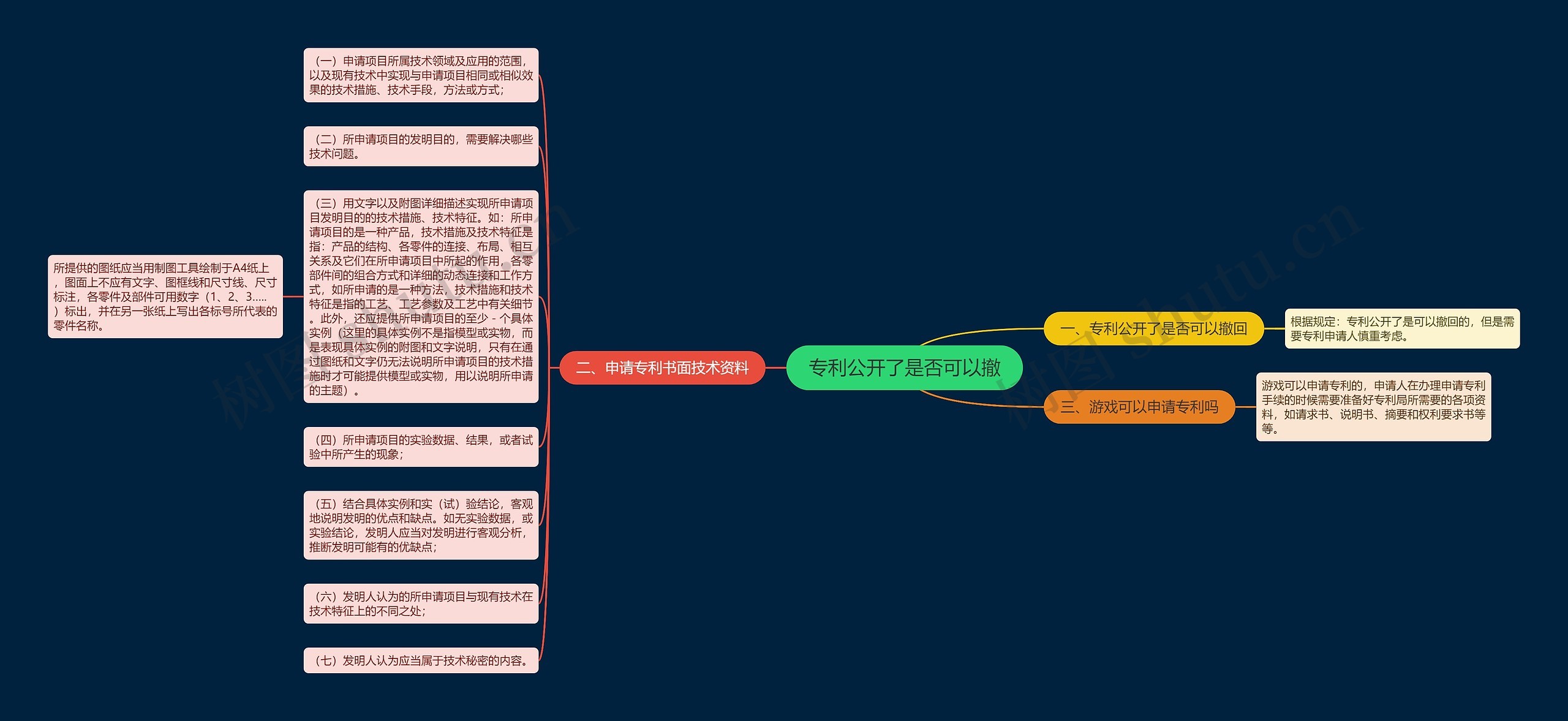 专利公开了是否可以撤思维导图