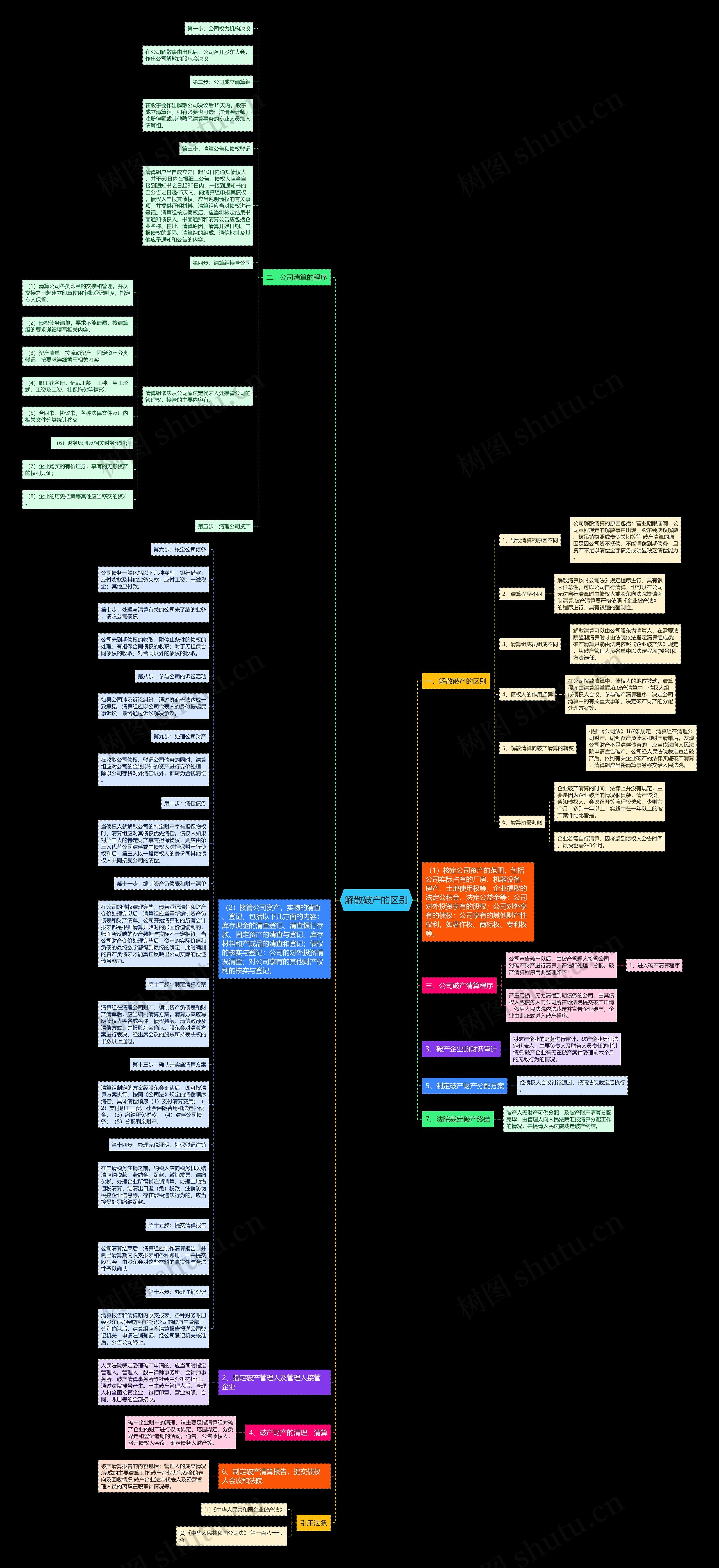 解散破产的区别思维导图