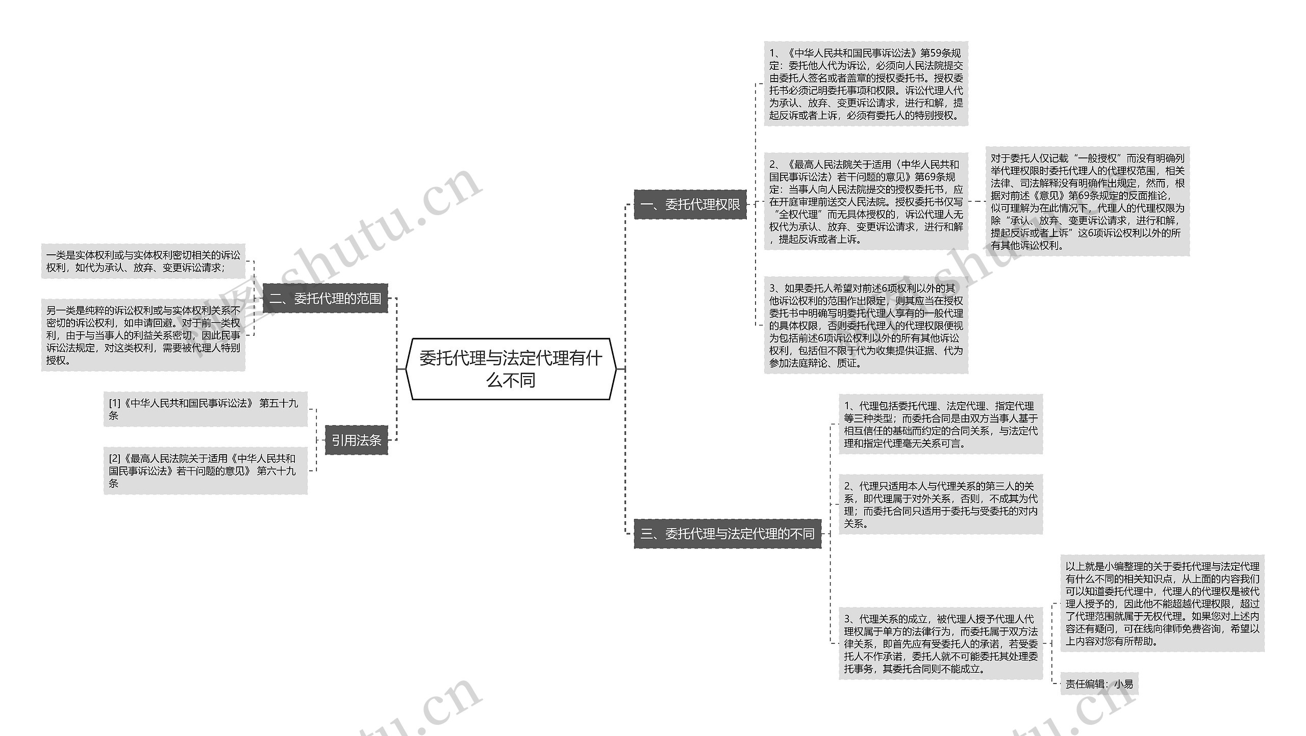 委托代理与法定代理有什么不同思维导图