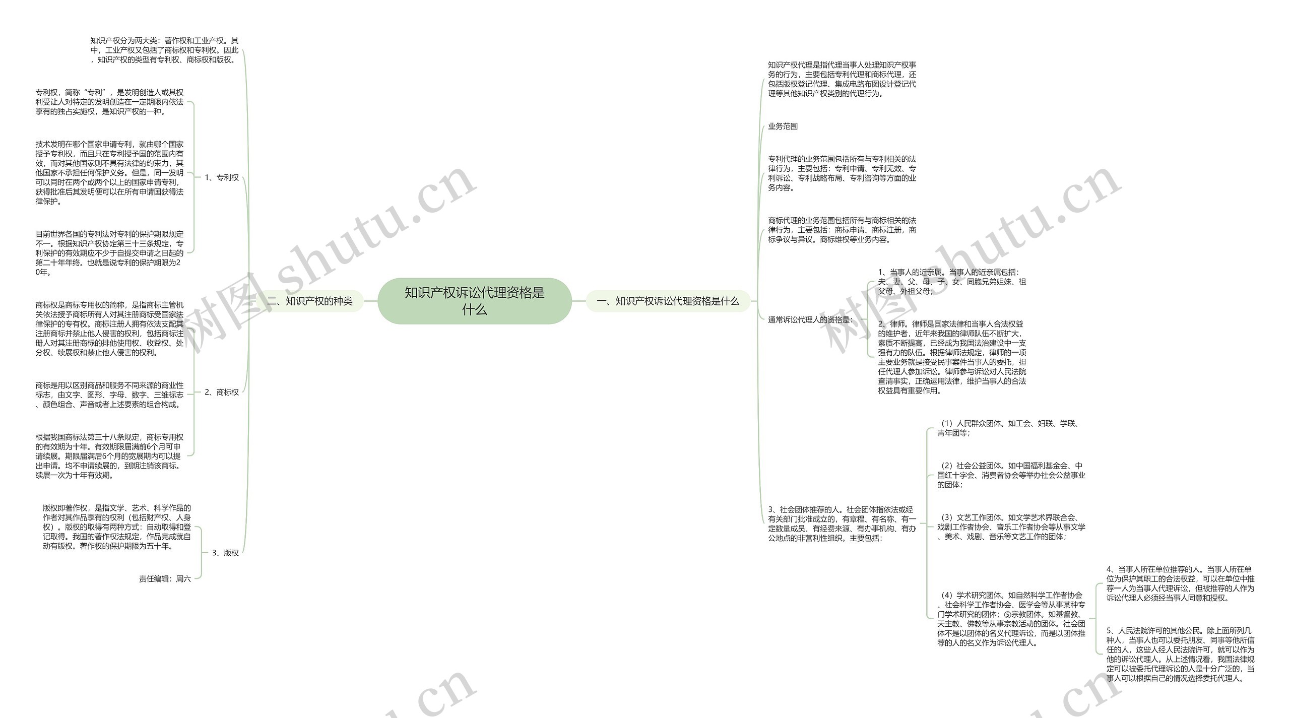 知识产权诉讼代理资格是什么思维导图